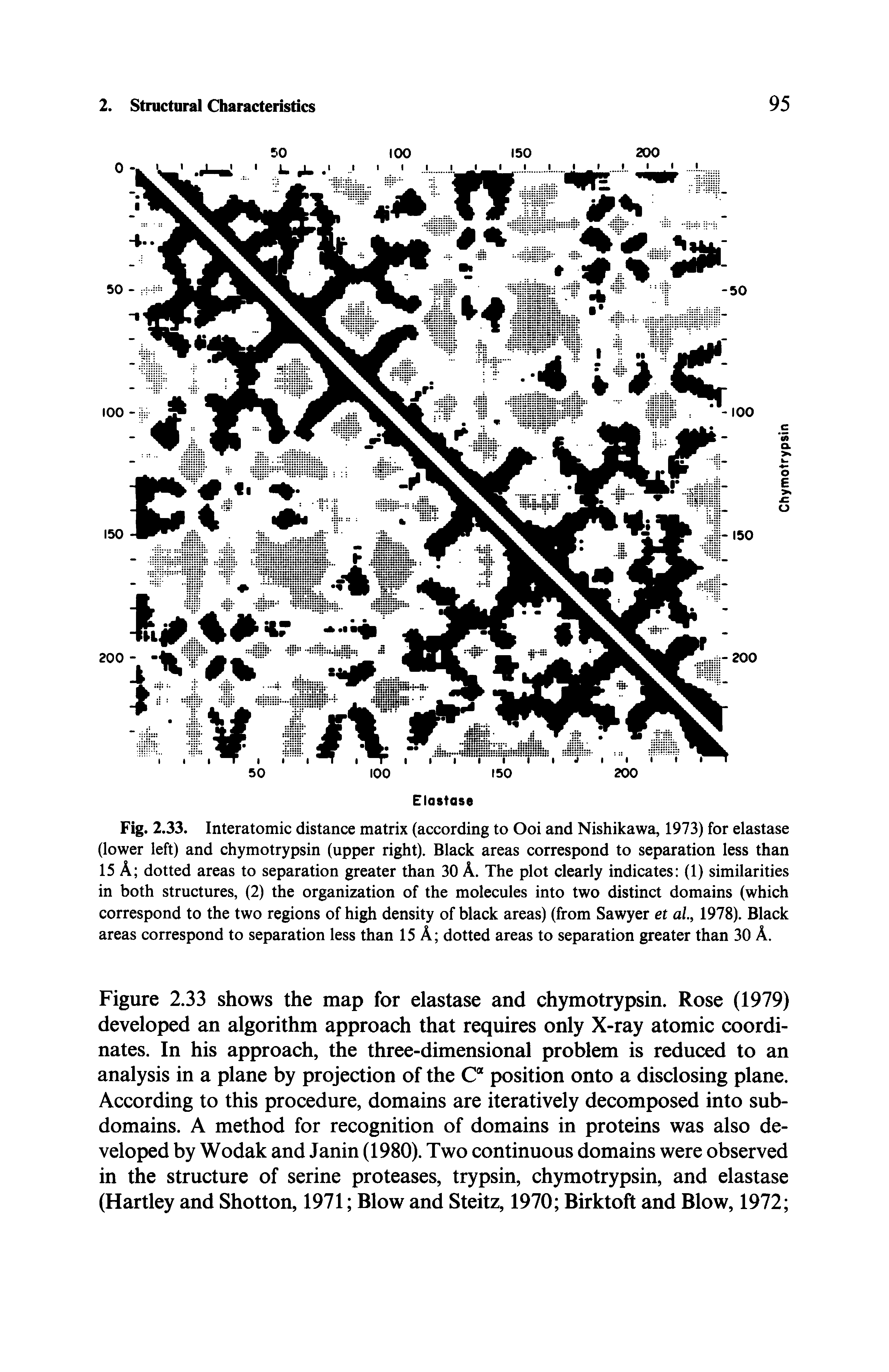 Fig. 2.33. Interatomic distance matrix (according to Ooi and Nishikawa, 1973) for elastase (lower left) and chymotrypsin (upper right). Black areas correspond to separation less than 15 A dotted areas to separation greater than 30 A. The plot clearly indicates (1) similarities in both structures, (2) the organization of the molecules into two distinct domains (which correspond to the two regions of high density of black areas) (from Sawyer et al, 1978). Black areas correspond to separation less than 15 A dotted areas to separation greater than 30 A.
