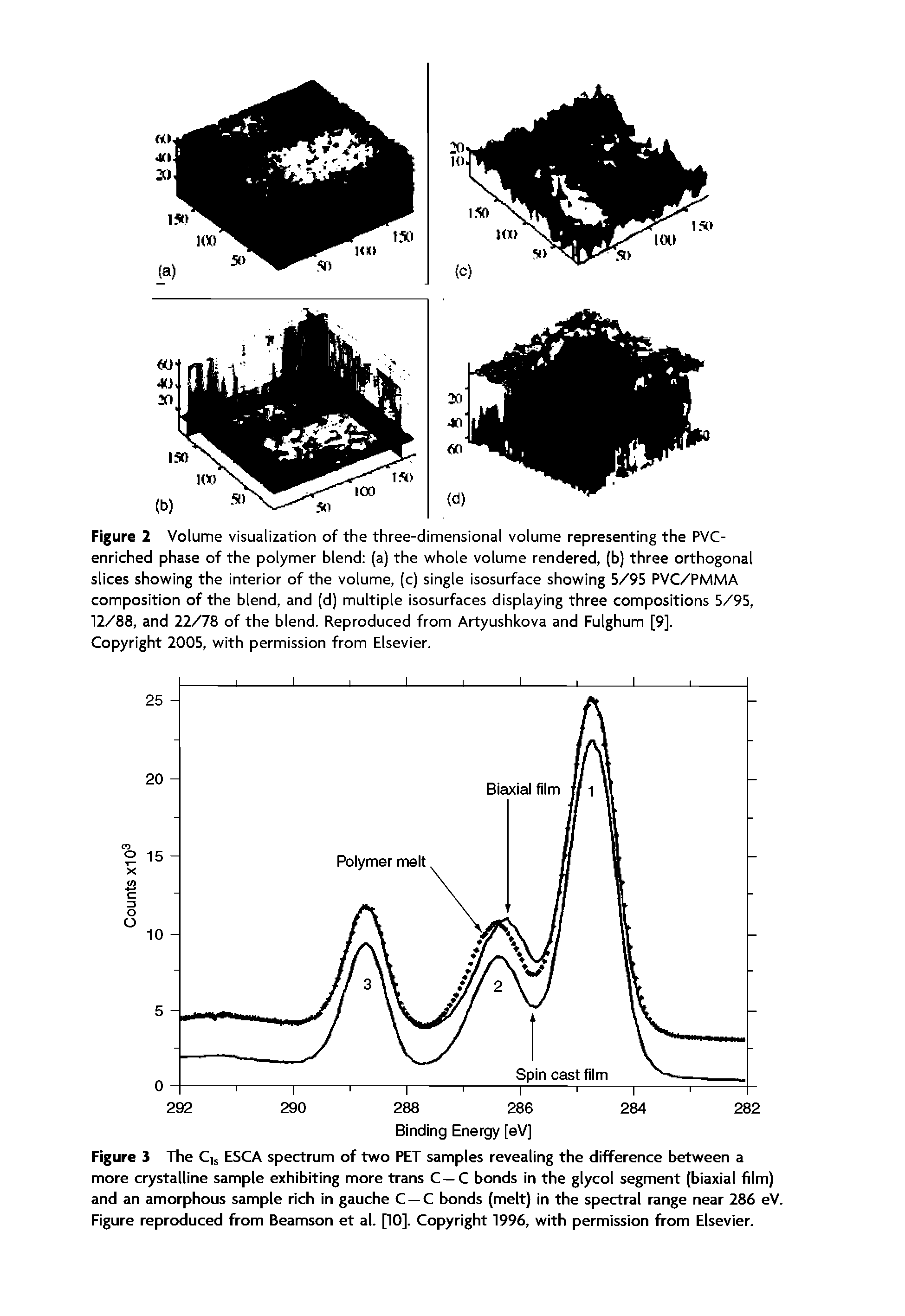 Figure 2 Volume visualization of the three-dimensional volume representing the PVC-enriched phase of the polymer blend (a) the whole volume rendered, (b) three orthogonal slices showing the interior of the volume, (c) single isosurface showing 5/95 PVC/PMMA composition of the blend, and (d) multiple isosurfaces displaying three compositions 5/95, 12/88, and 22/78 of the blend. Reproduced from Artyushkova and Fulghum [9].