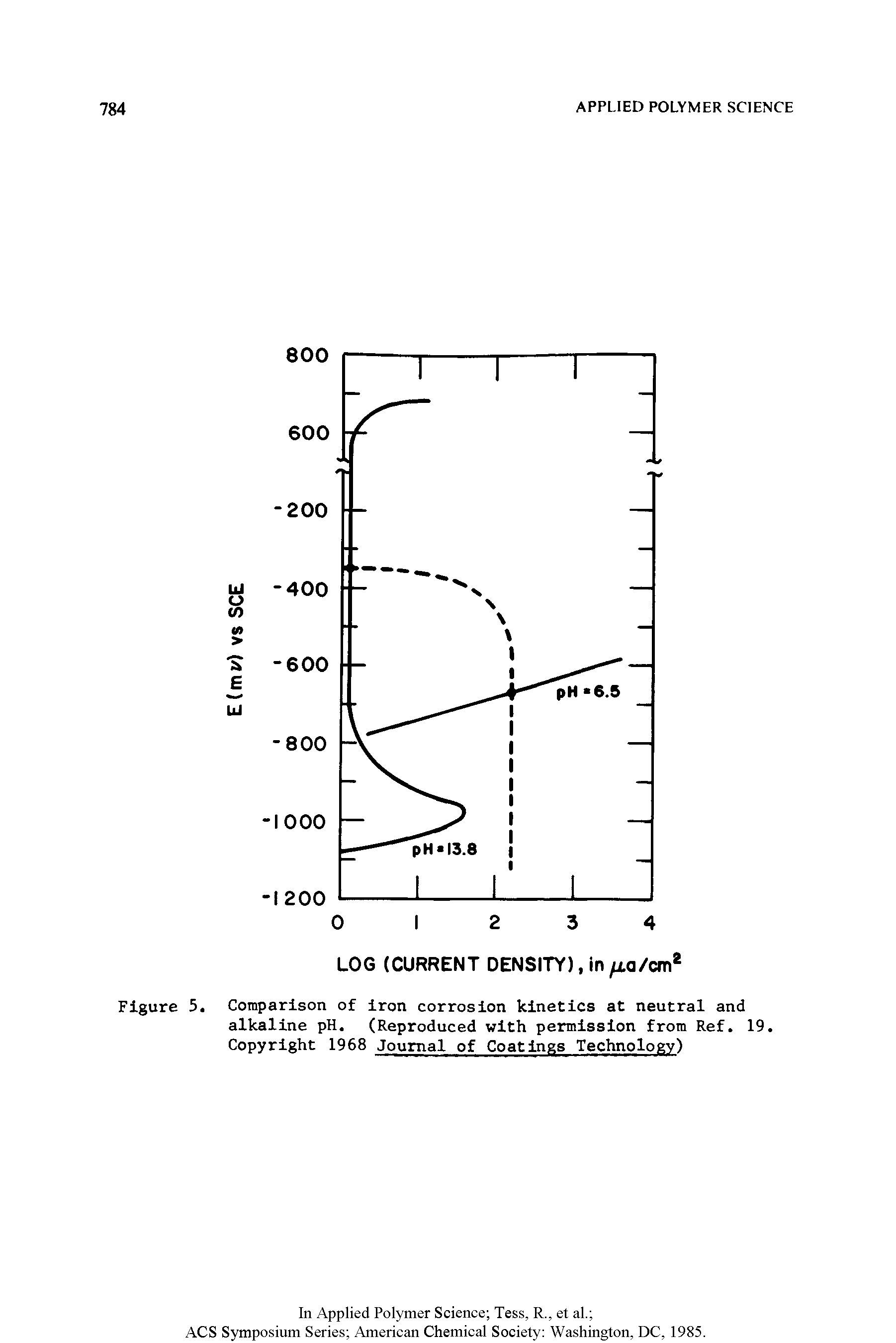 Figure 5. Comparison of iron corrosion kinetics at neutral and...