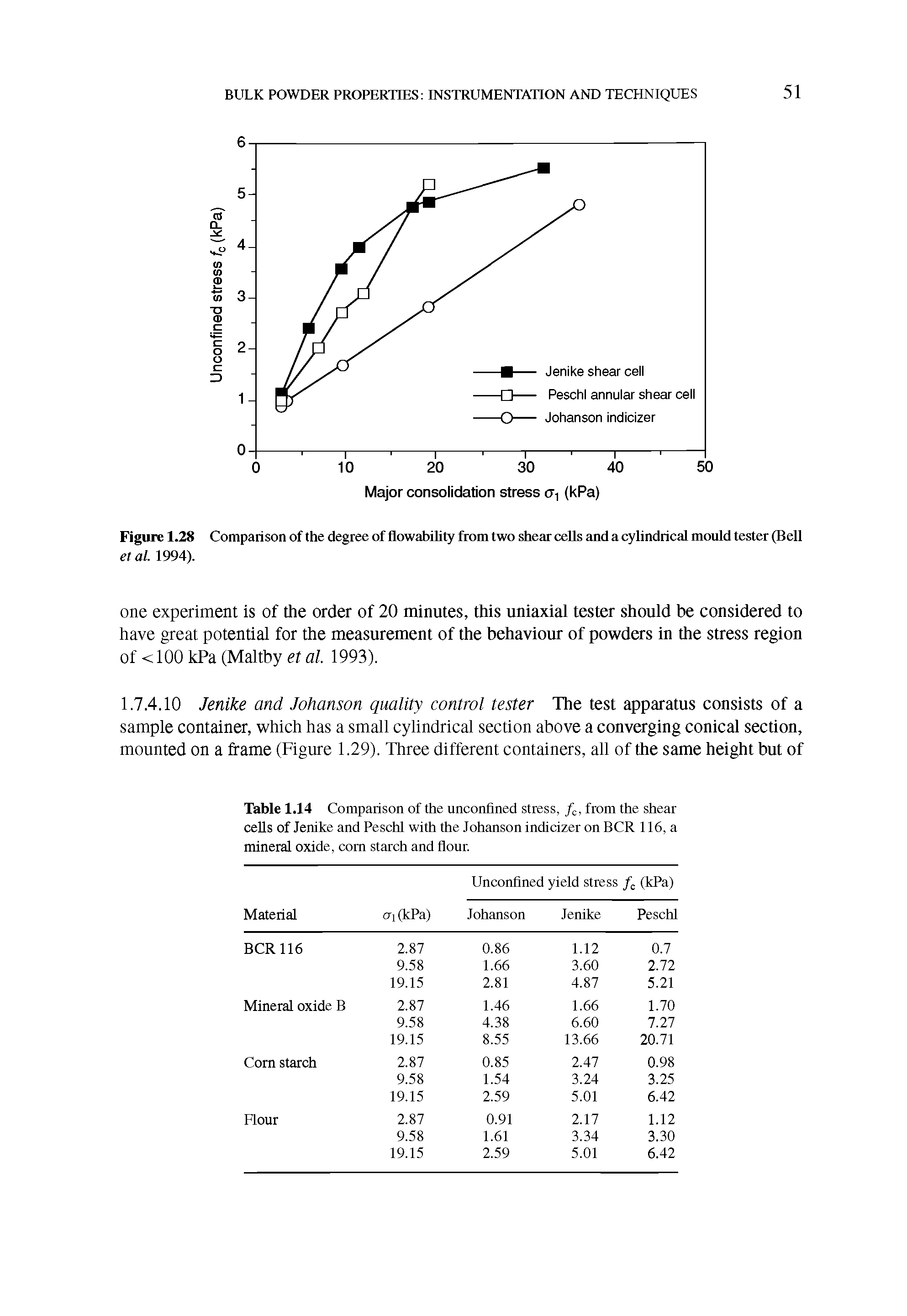 Figure 1.28 Comparison of the degree of flowability from two shear cells and a cylindrical mould tester (Bell etal. 1994).