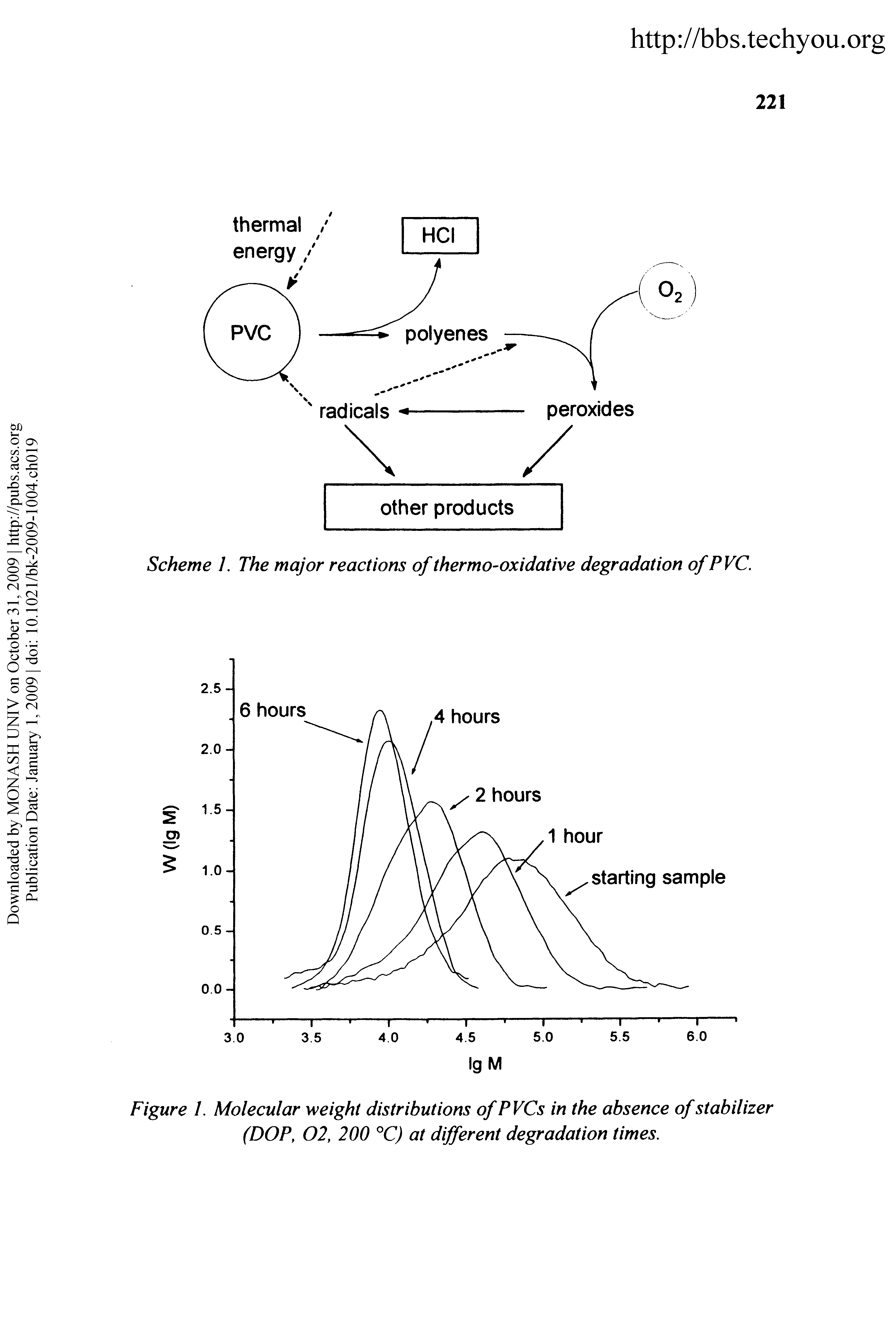 Scheme 1. The major reactions of thermo oxidative degradation of P VC.