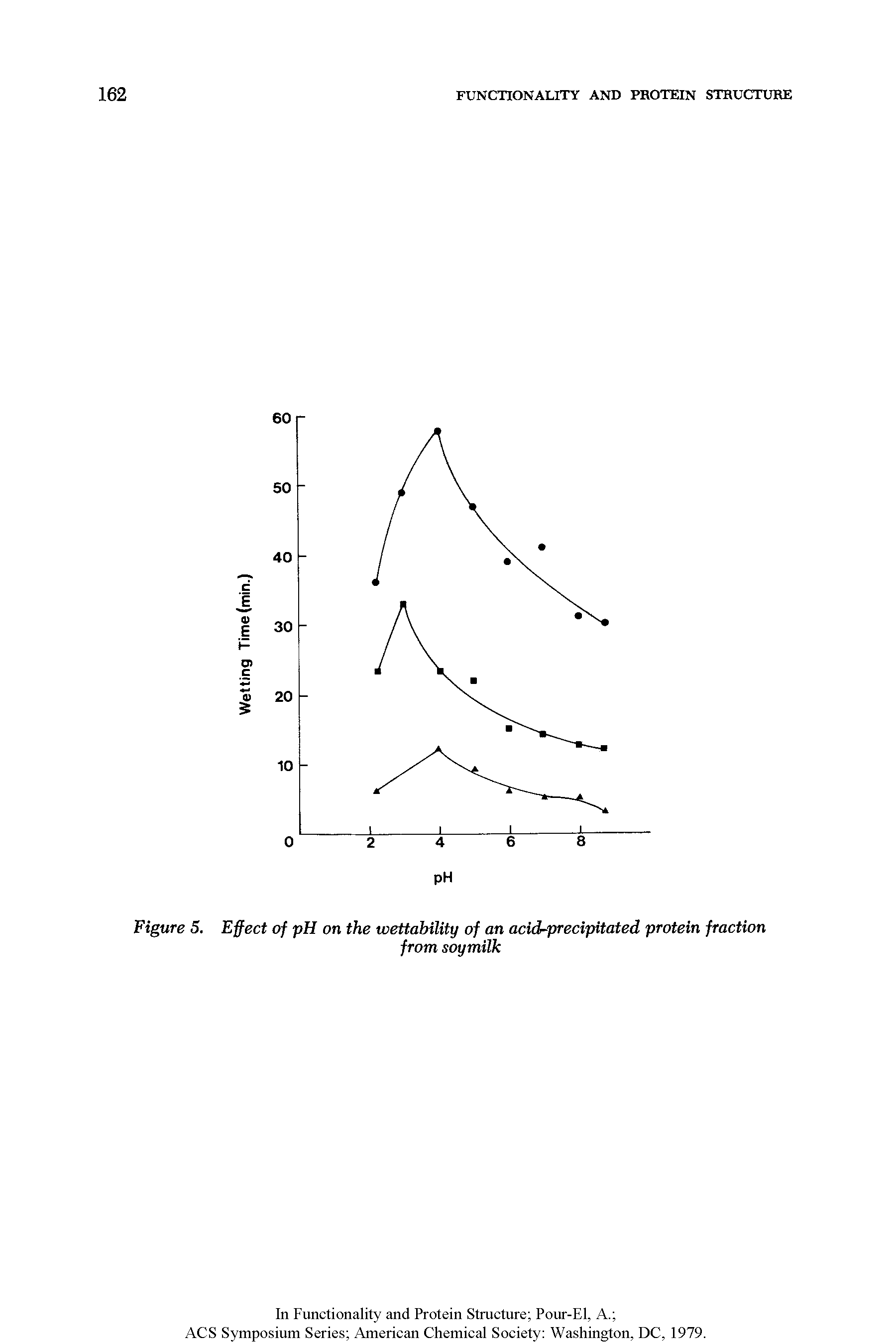 Figure 5. Effect of pH on the wettability of an acid-precipitated protein fraction...