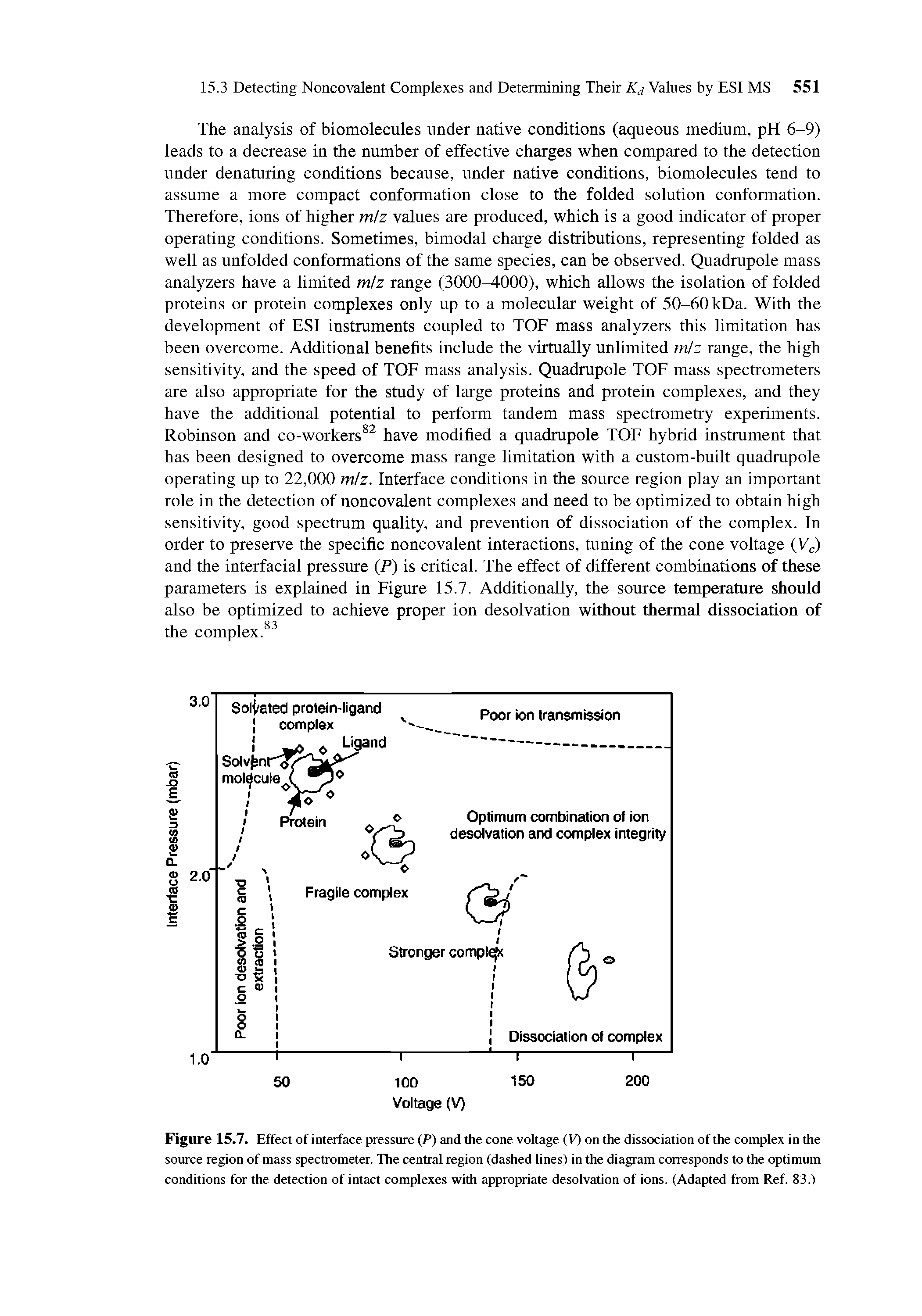 Figure 15.7. Effect of interface pressure (P) and the cone voltage (V) on the dissociation of the complex in the source region of mass spectrometer. The central region (dashed lines) in the diagram corresponds to the optimum conditions for the detection of intact complexes with appropriate desolvation of ions. (Adapted from Ref. 83.)...
