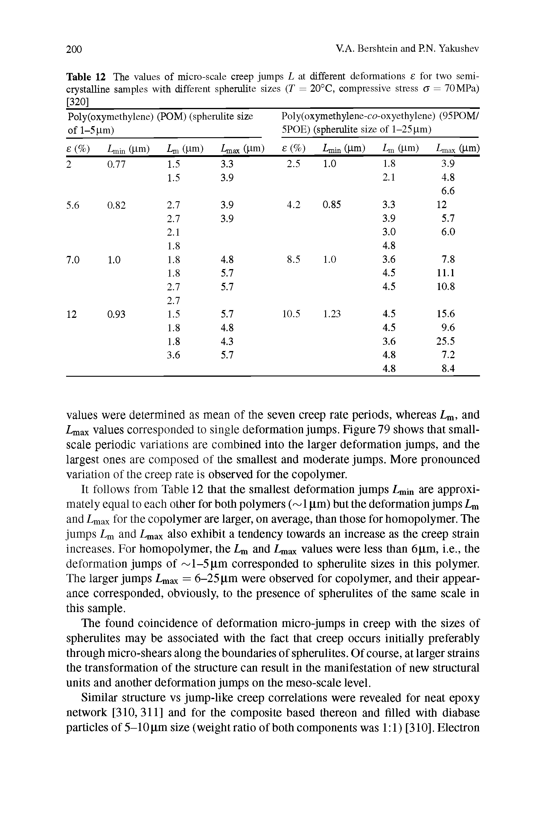 Table 12 The values of micro-scale creep jumps L at different deformations e for two semicrystalline samples with different spherulite sizes (T = 20°C, compressive stress cr = 70MPa) [320]...