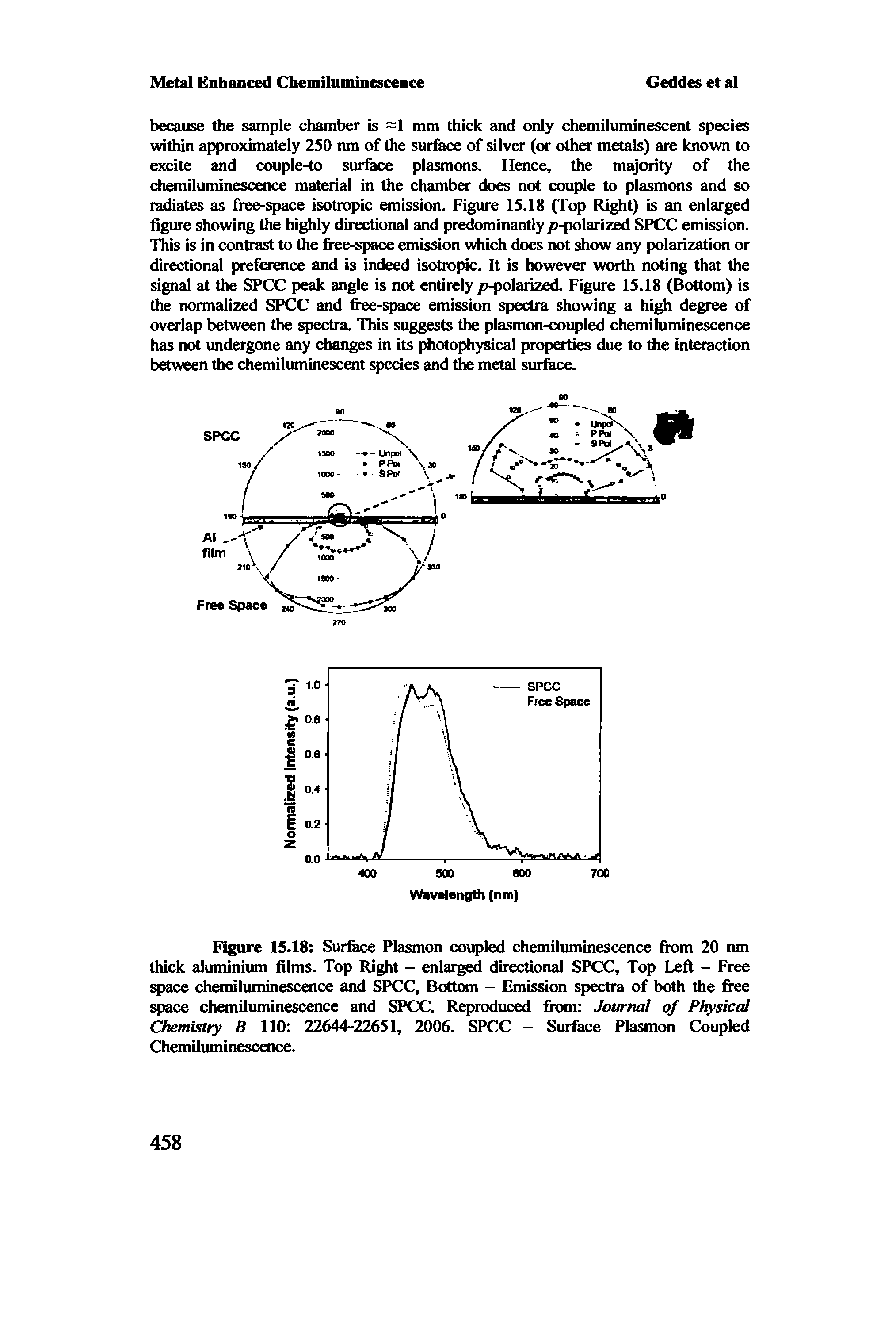 Figure 15.18 Sur ce Plasmon coupled chemiluminescence from 20 nm thick aluminium films. Top Right - enlarged directional SPCC, Top Left - Free space chemiluminescence and SPCC, Bottom - Emission spectra of both the free space chemiluminescence and SPCC. Reproduced from Journal of Physical Chemistry B 110 22644-22651, 2006. SPCC - Surface Plasmon Coupled Chemiluminescence.