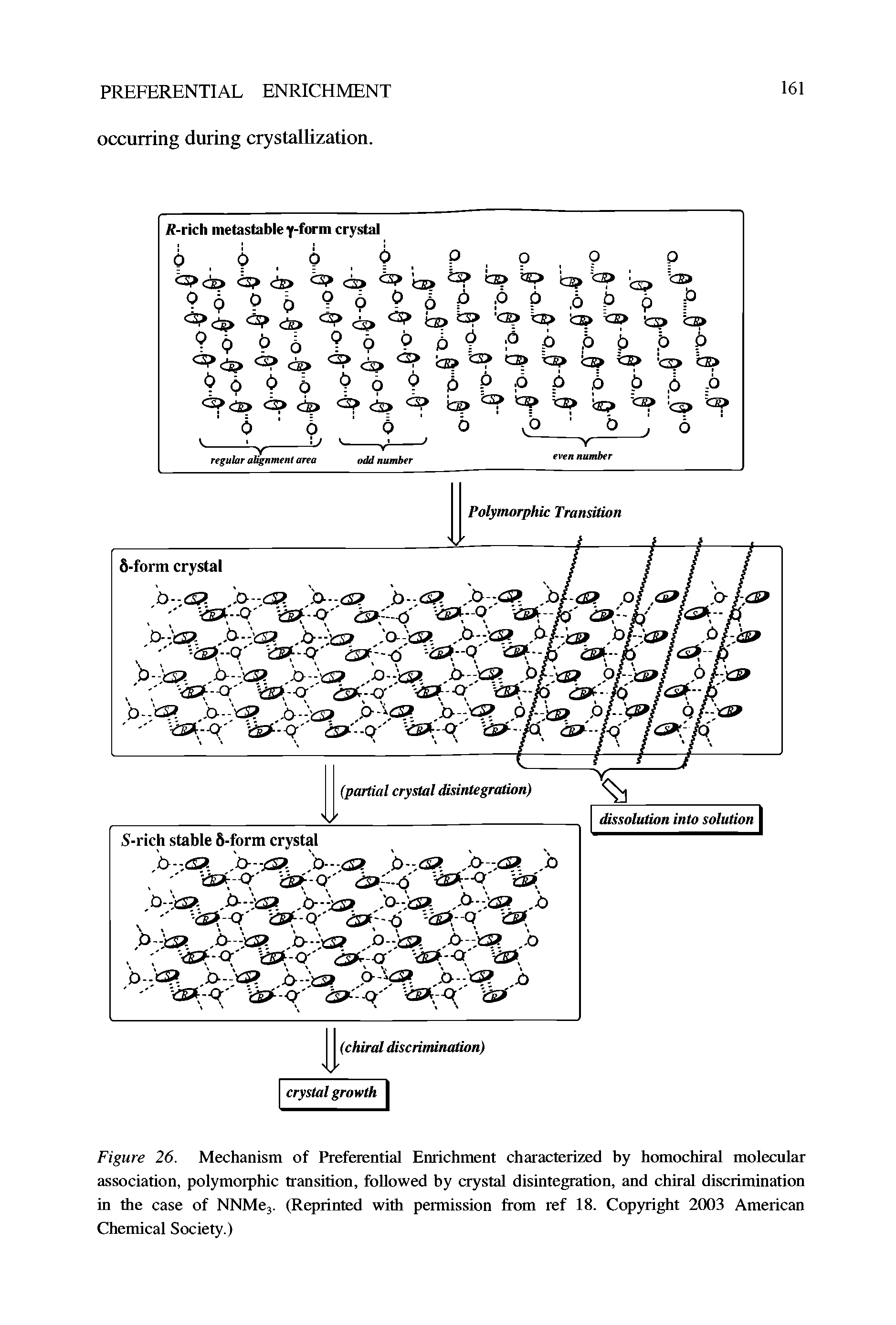 Figure 26. Mechanism of Preferential Enrichment characterized by homochiral molecular association, polymorphic transition, followed by crystal disintegration, and chiral discrimination in the case of NNMe,. (Reprinted with permission from ref 18. Copyright 2003 American Chemical Society.)...