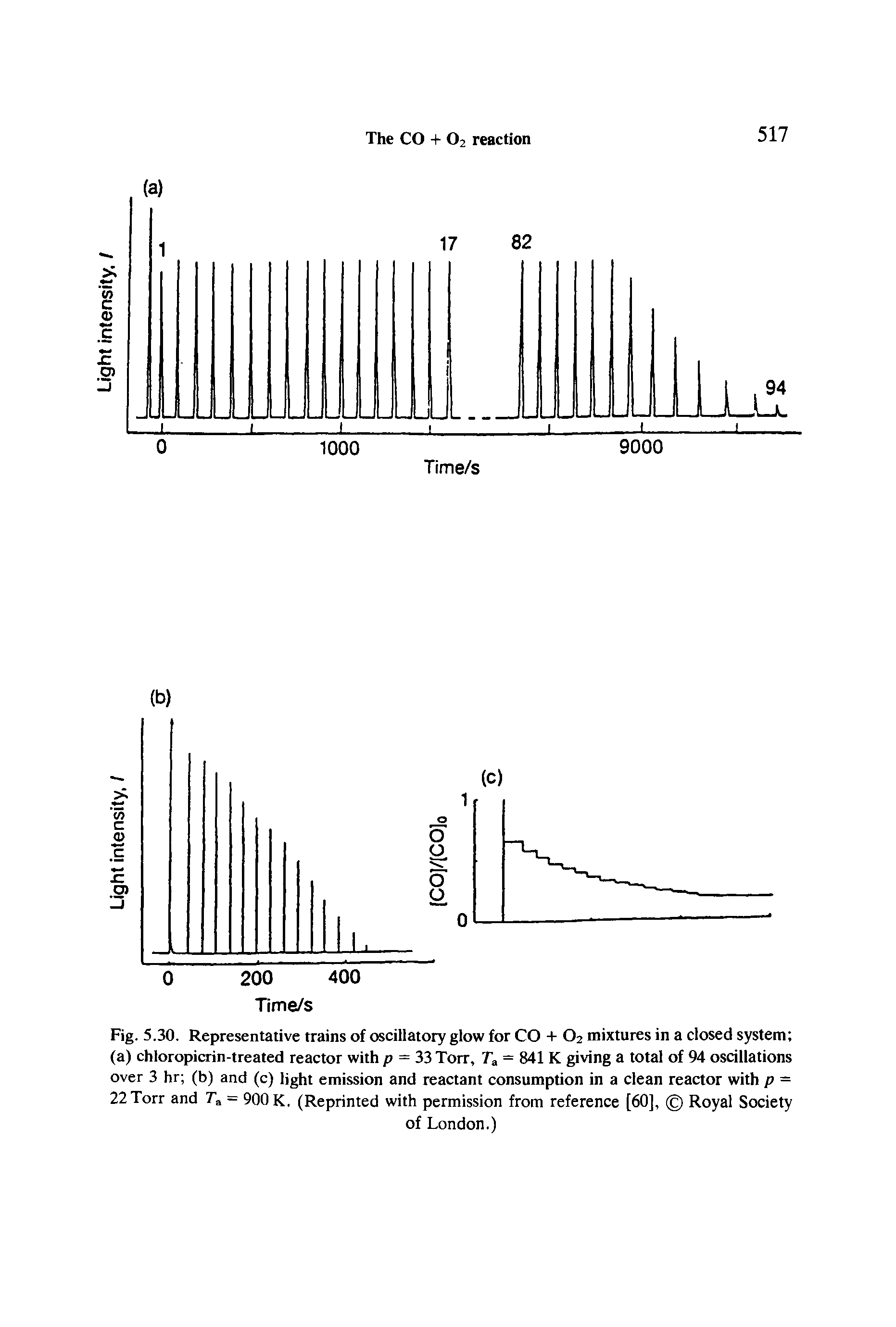 Fig. 5.30. Representative trains of oscillatory glow for CO + O2 mixtures in a closed system (a) chloropicrin-treated reactor with p = 33 Torr, = 841 K giving a total of 94 oscillations over 3 hr (b) and (c) light emission and reactant consumption in a clean reactor with p = 22 Torr and T, = 900 K. (Reprinted with permission from reference [60], Royal Society...