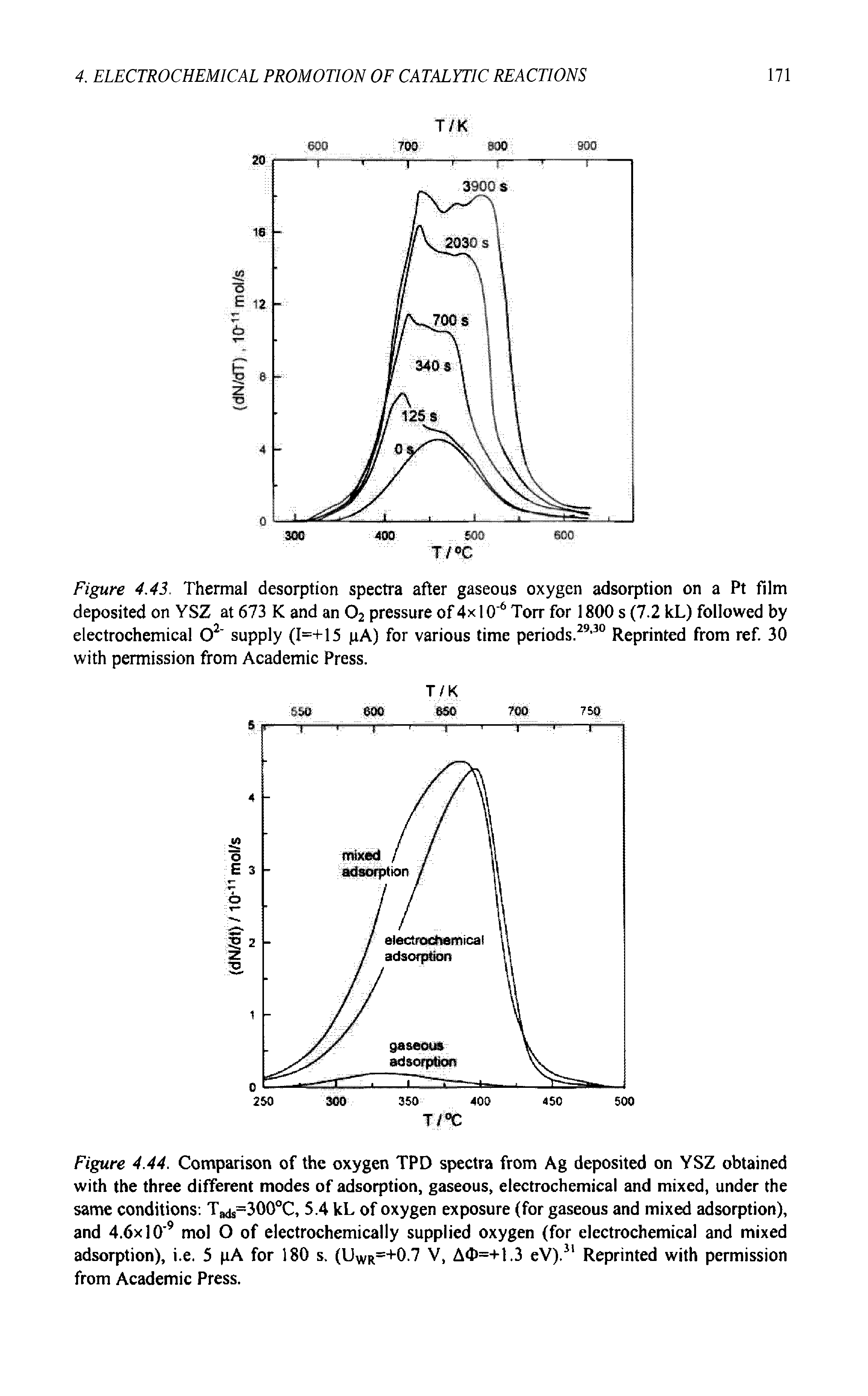 Figure 4.43. Thermal desorption spectra after gaseous oxygen adsorption on a Pt film deposited on YSZ at 673 K and an 02 pressure of 4x 10"6 Torr for 1800 s (7.2 kL) followed by electrochemical O2 supply (I=+15 pA) for various time periods.29-30 Reprinted from ref. 30 with permission from Academic Press.