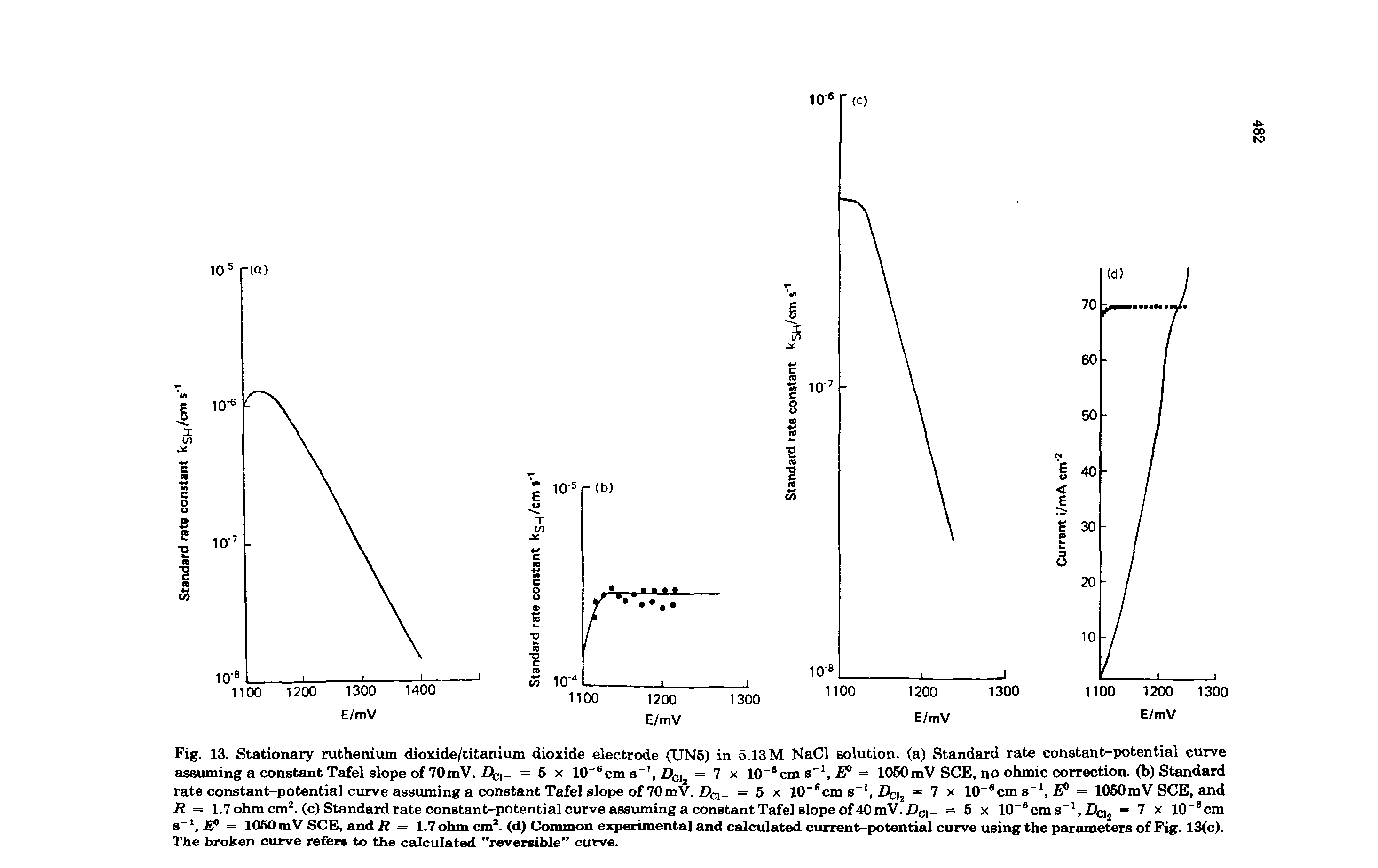 Fig. 13. Stationary ruthenium dioxide/titanium dioxide electrode (UN5) in 5.13 M NaCl solution, (a) Standard rate constant-potential curve assuming a constant Tafel slope of 70 mV. DC) = 5 x 10 6cm s Z)C 2 = 7 x 10"6 cm s1, E = 1050 mV SCE, no ohmic correction, (b) Standard rate constant-potential curve assuming a constant Tafel slope of 70 mV. Z)C1 = 5 x 10"ecm s-1, Dc,2 = 7 x 10 6cm s, ° = 1050mV SCE, and R = 1.7 ohm cm2, (c) Standard rate constant-potential curve assuming a constant Tafel slope of 40 mV. DCI = 5 x 10-6cm s-1, Da = 7 x 10 9cm s->,fi° = 1050mV SCE, and ft = 1.7 ohm cm2, (d) Common experimental and calculated current-potential curve using the parameters of Fig. 13(c). The broken curve refers to the calculated "reversible curve.