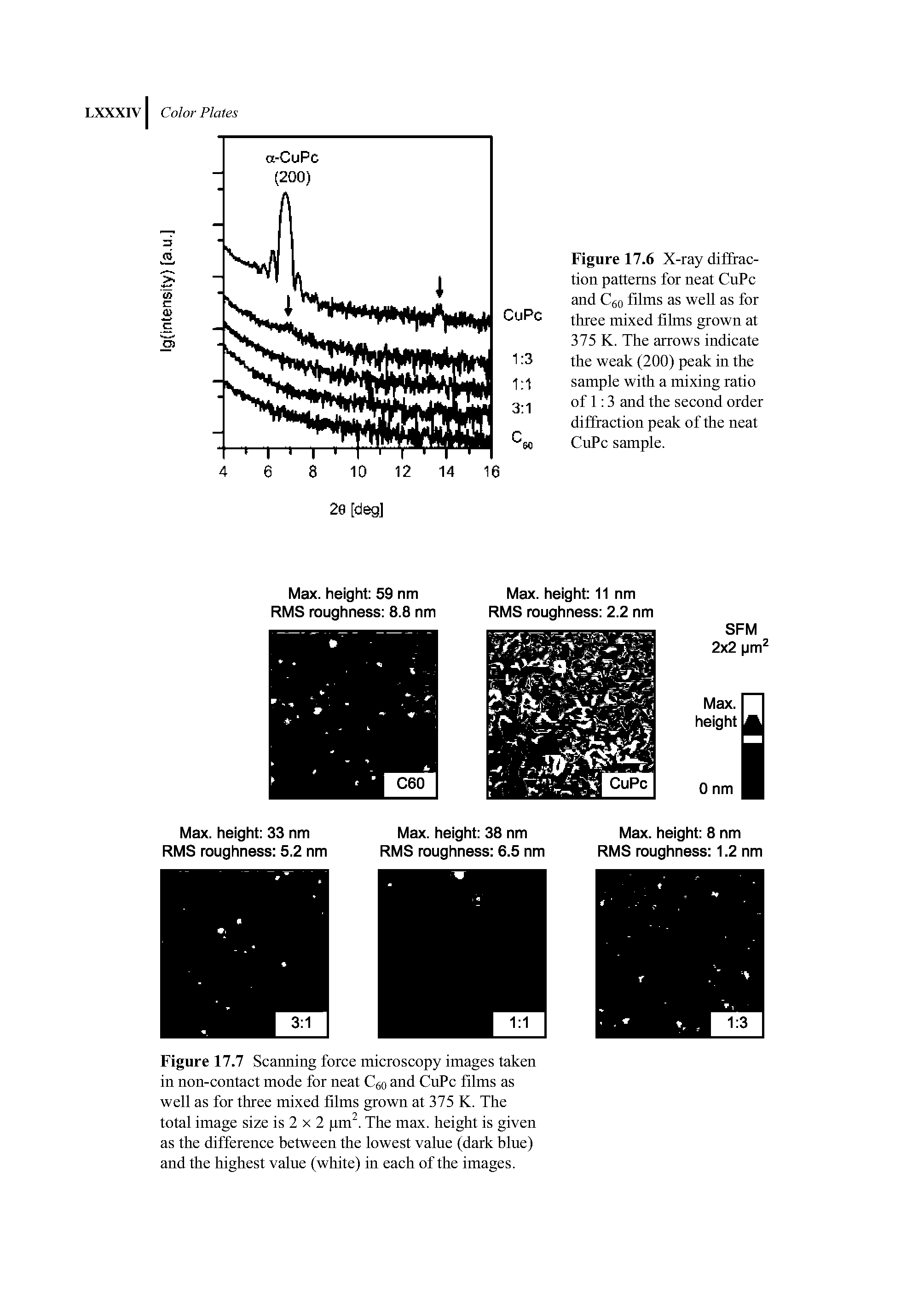 Figure 17.7 Scanning force microscopy images taken in non-contact mode for neat C o and CuPc films as well as for three mixed films grown at 375 K. The total image size is 2 x 2 pm. The max. height is given as the difference between the lowest value (dark blue) and the highest value (white) in each of the images.
