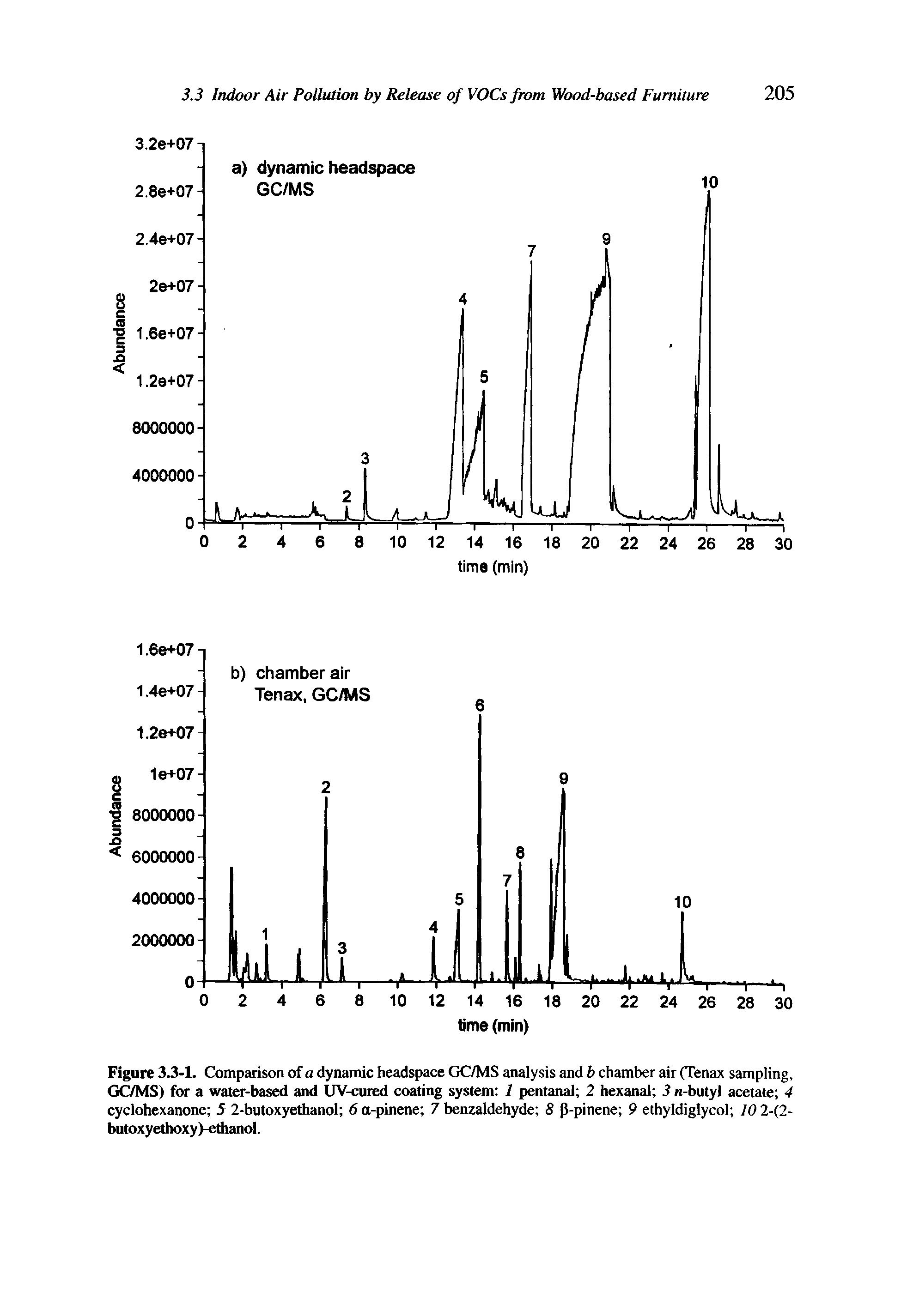 Figure 3.3-1. Comparison of a dynamic headspace GC/MS analysis and b chamber air (Tenax sampling, GC/MS) for a water-based and UV-cured coating system 1 pentanal 2 hexanal 3 n-butyl acetate 4 cyclohexanone 5 2-butoxyethanol 6 a-pinene 7 benzaldehyde 8 3-pinene 9 ethyldiglycol 10 2-(2-butoxyethoxy)-ethanol.