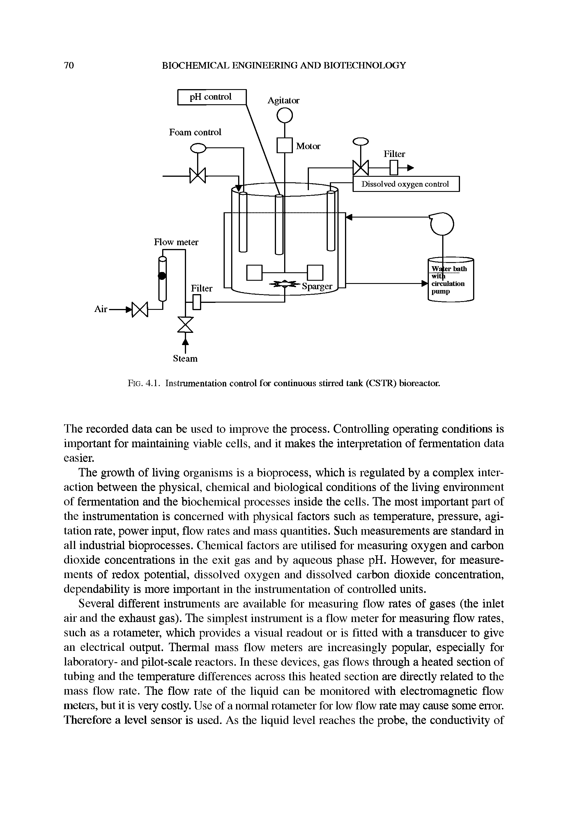 Fig. 4.1. Instrumentation control for continuous stirred tank (CSTR) bioreactor.