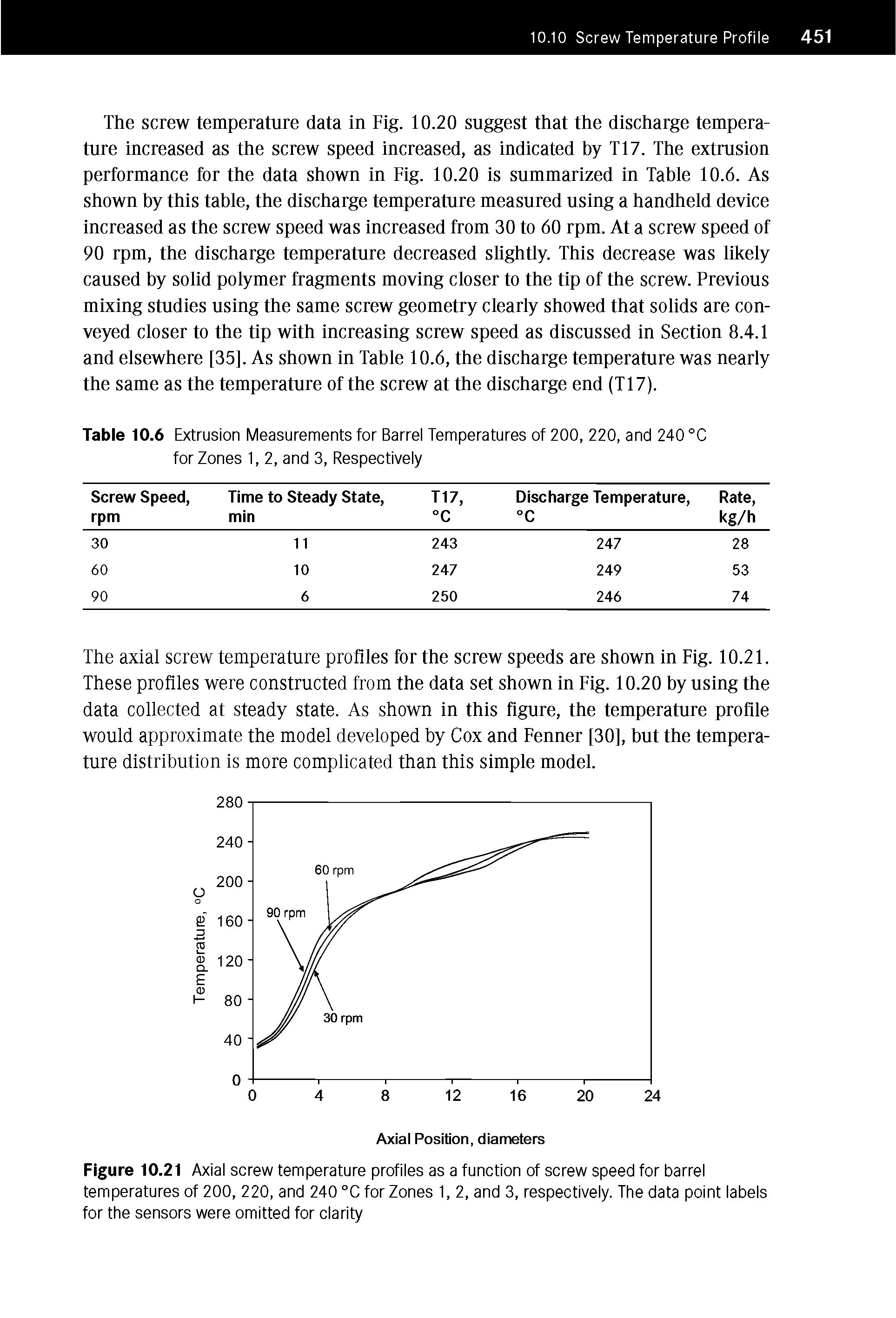 Figure 10.21 Axial screw temperature profiles as a function of screw speed for barrel temperatures of 200, 220, and 240 °C for Zones 1, 2, and 3, respectively. The data point labels for the sensors were omitted for clarity...