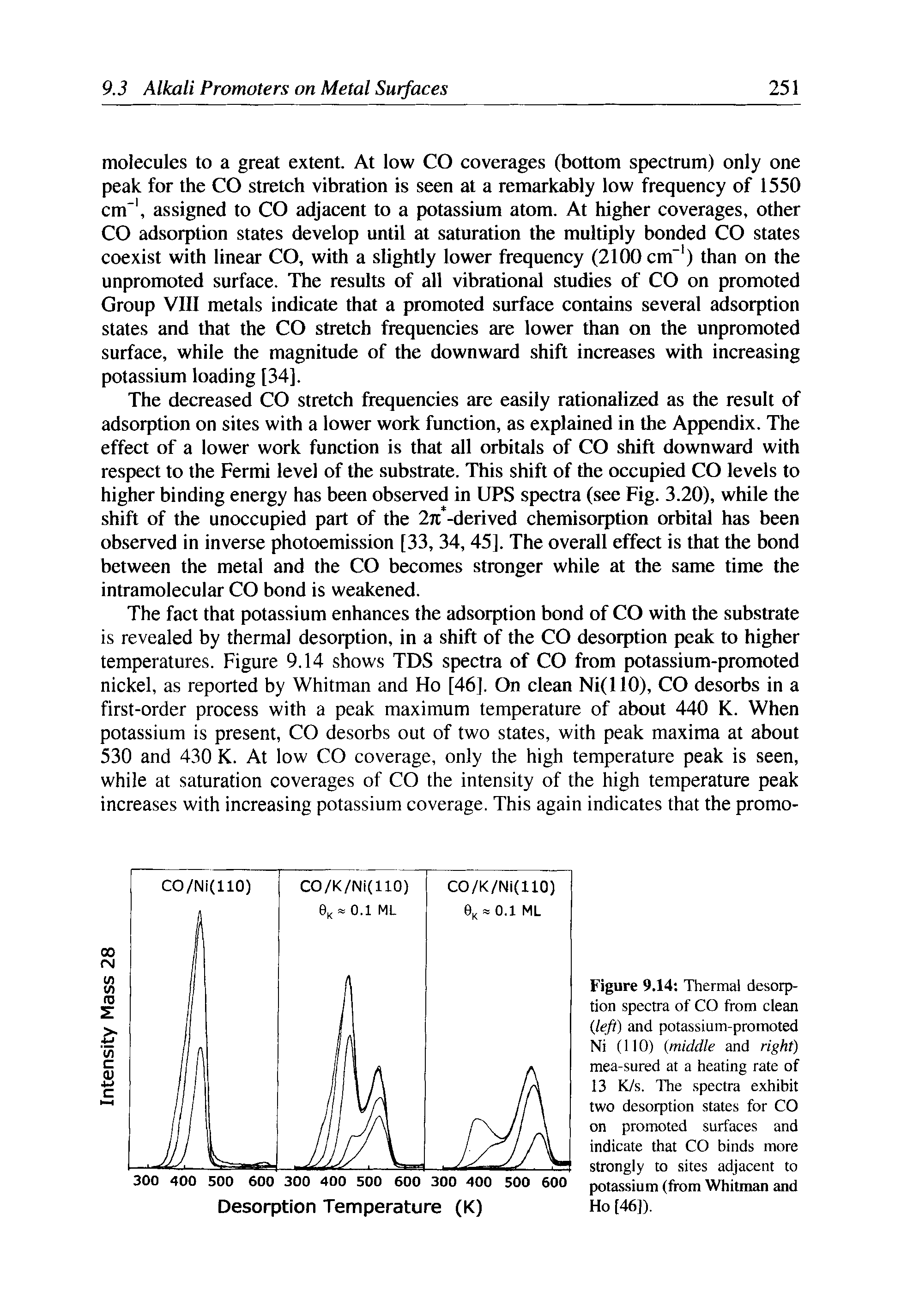 Figure 9.14 Thermal desorption spectra of CO from clean (left) and potassium-promoted Ni (110) (middle and right) mea-sured at a heating rate of 13 K/s. The spectra exhibit two desorption states for CO on promoted surfaces and indicate that CO binds more strongly to sites adjacent to potassium (from Whitman and Desorption Temperature (K) Ho [46]).