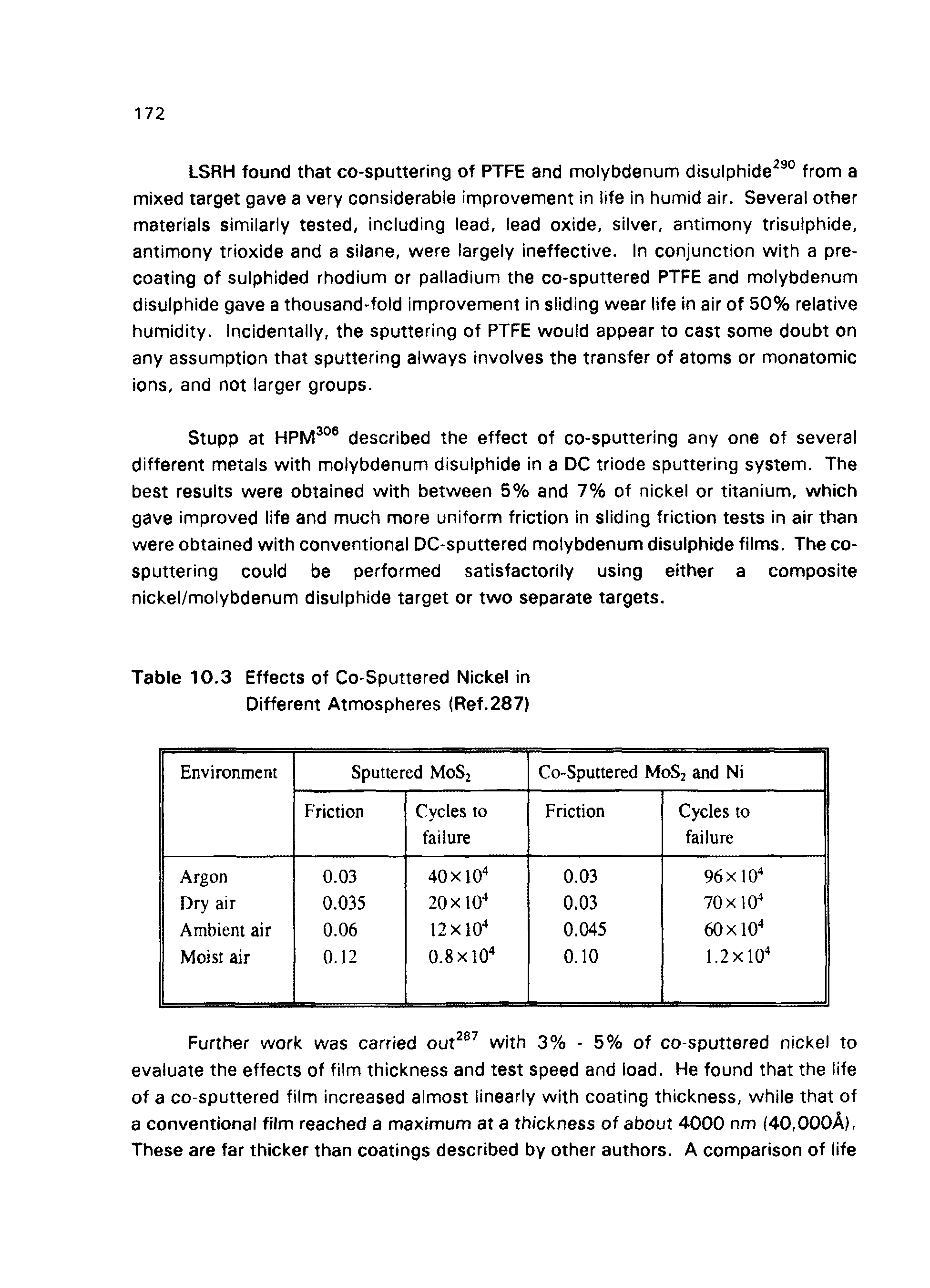 Table 10.3 Effects of Co-Sputtered Nickel in Different Atmospheres (Ref.287)...