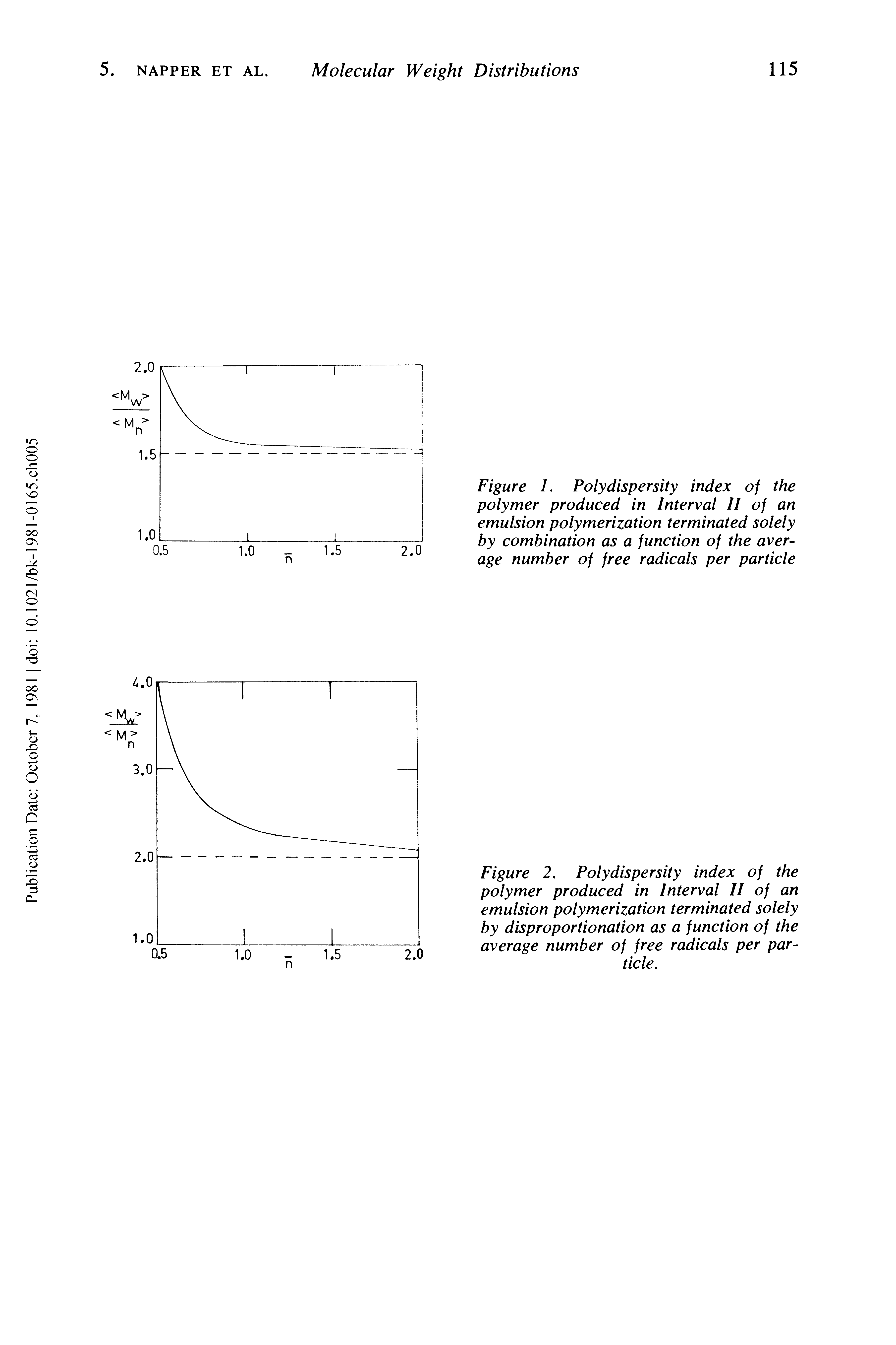 Figure 1. Polydispersity index of the polymer produced in Interval II of an emulsion polymerization terminated solely by combination as a function of the average number of free radicals per particle...