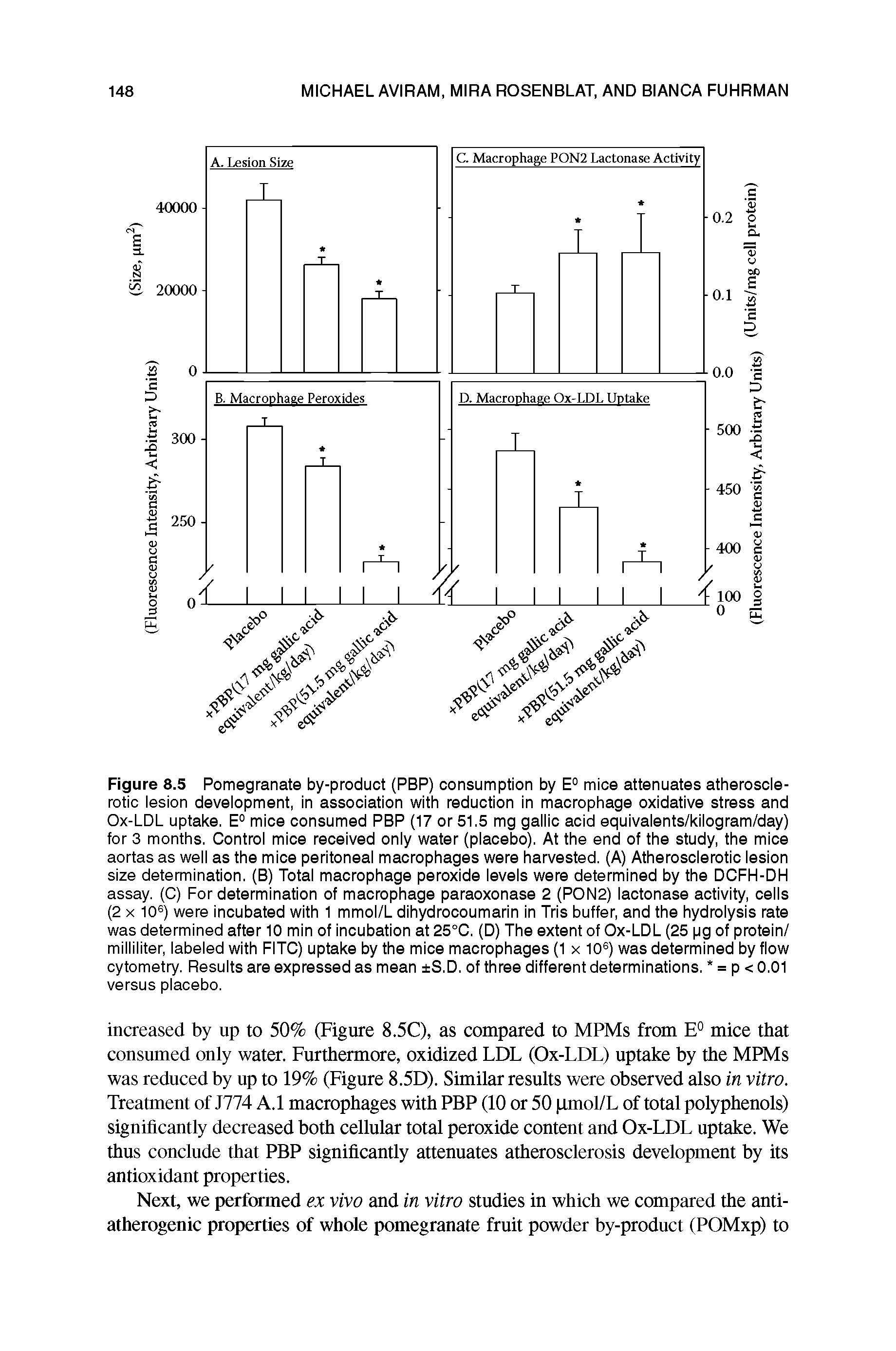 Figure 8.5 Pomegranate by-product (PBP) consumption by E° mice attenuates atherosclerotic lesion development, in association with reduction in macrophage oxidative stress and Ox-LDL uptake. E° mice consumed PBP (17 or 51.5 mg gallic acid equivalents/kilogram/day) for 3 months. Control mice received only water (placebo). At the end of the study, the mice aortas as well as the mice peritoneal macrophages were harvested. (A) Atherosclerotic lesion size determination. (B) Total macrophage peroxide levels were determined by the DCFH-DH assay. (C) For determination of macrophage paraoxonase 2 (PON2) lactonase activity, cells (2 x 10e) were incubated with 1 mmol/L dihydrocoumarin in Tris buffer, and the hydrolysis rate was determined after 10 min of incubation at 25°C. (D) The extent of Ox-LDL (25 pg of protein/ milliliter, labeled with FITC) uptake by the mice macrophages (1 x 10e) was determined by flow cytometry. Results are expressed as mean S.D. of three different determinations. = p < 0.01 versus placebo.