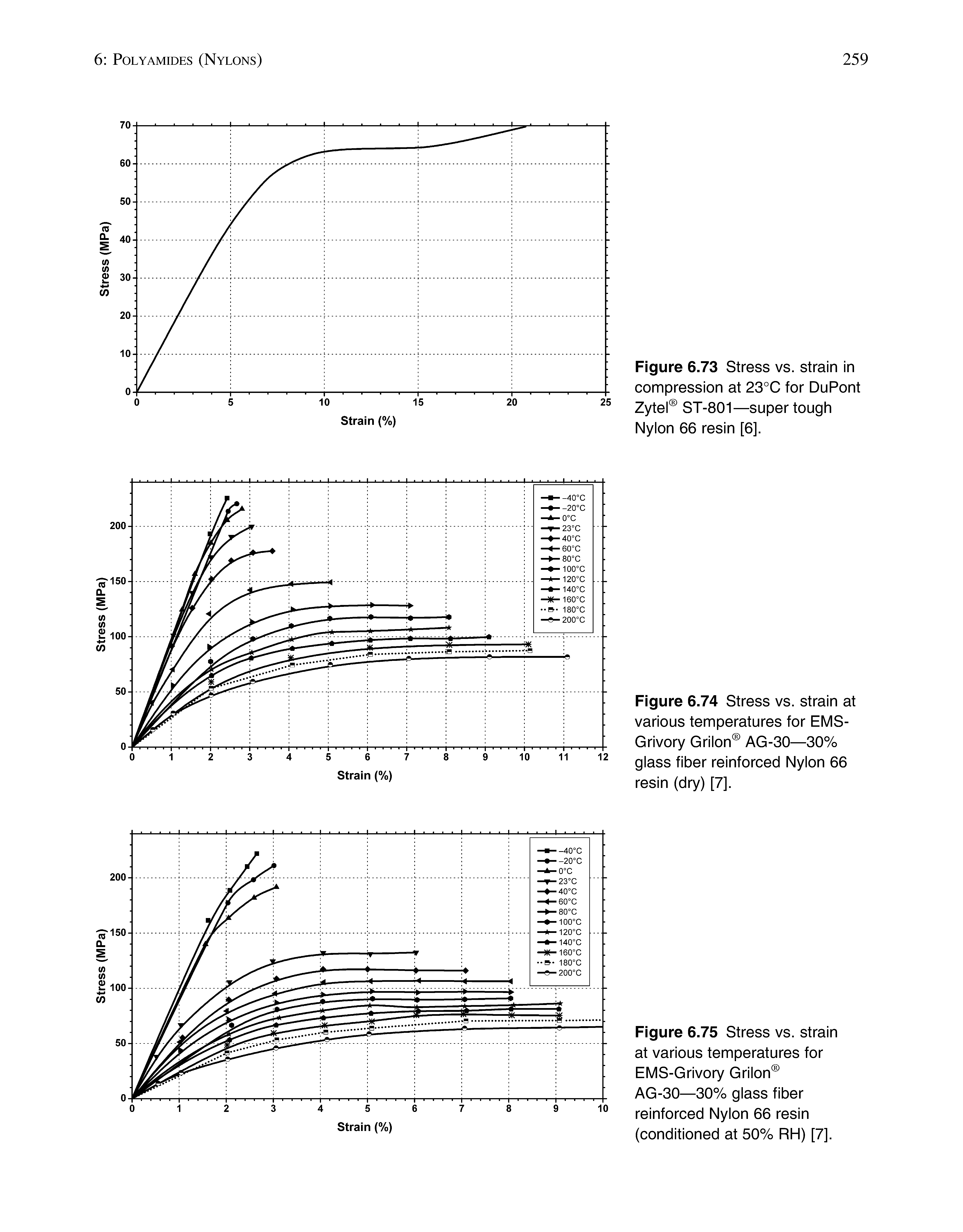 Figure 6.74 Stress vs. strain at various temperatures for EMS-Grivory Grilon AG-30—30% glass fiber reinforced Nylon 66 resin (dry) [7].