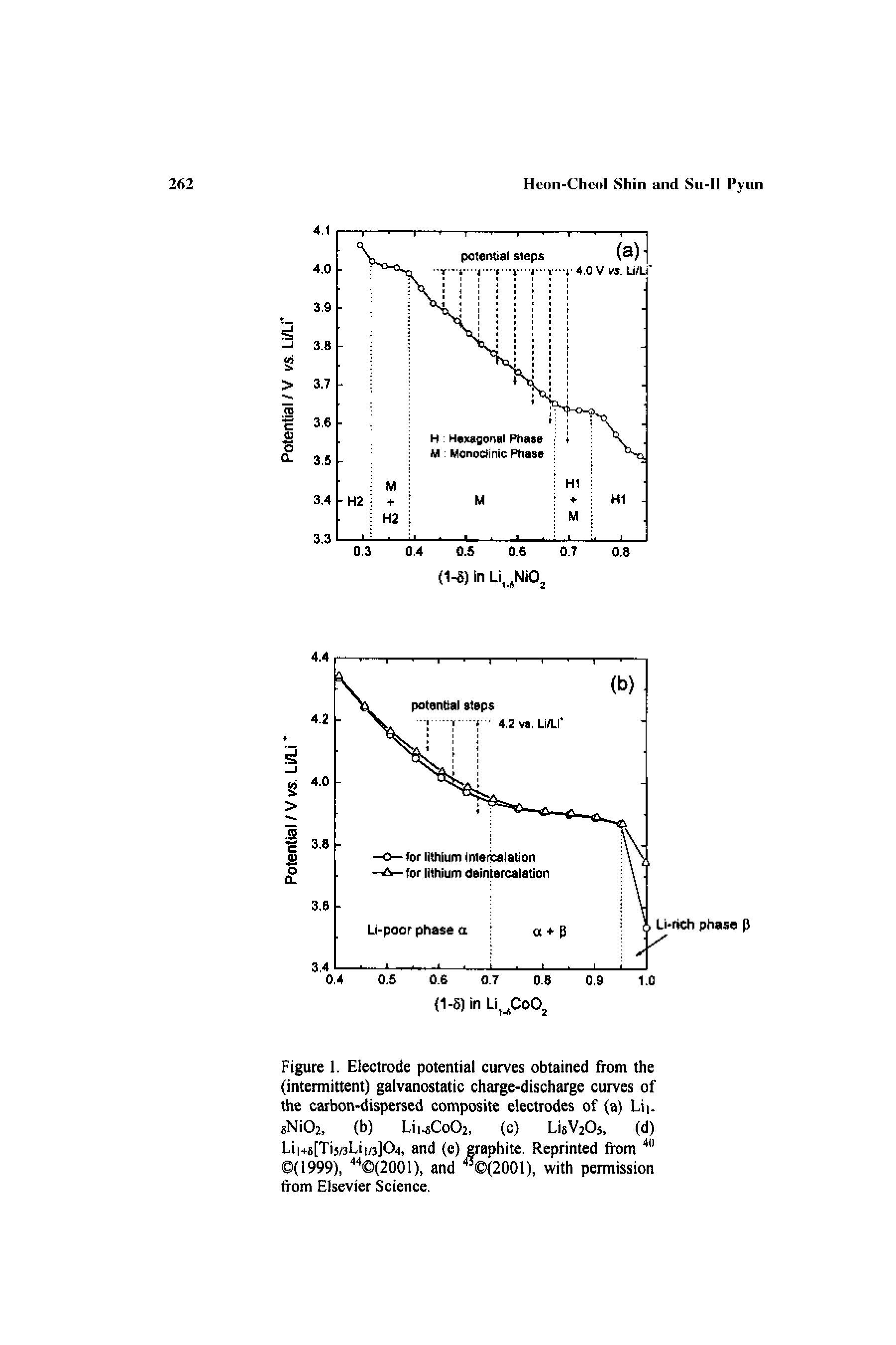 Figure 1. Electrode potential curves obtained from the (intermittent) galvanostatic charge-discharge curves of the carbon-dispersed composite electrodes of (a) Lii. sNiOa, (b) Lii Co02, (c) Li6V20s, (d) Lii+6[Ti5/3Li /3]04, and (e) graphite. Reprinted from (1999), (2001), and (2001), with permission from Elsevier Science.