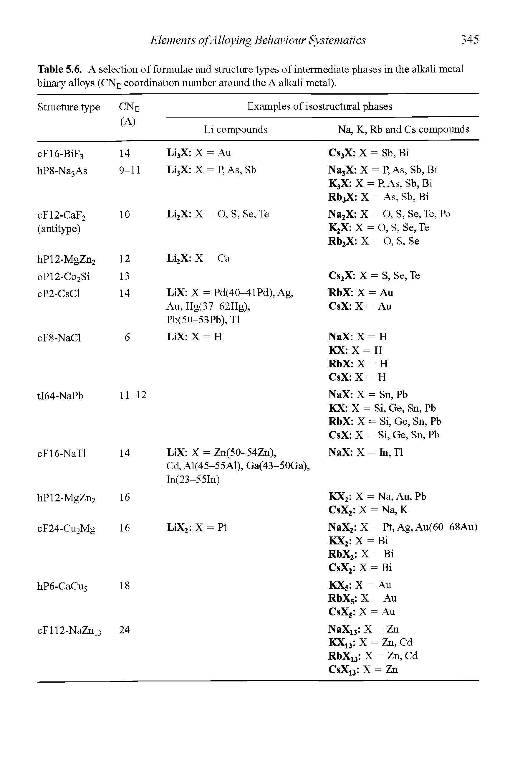 Table 5.6. A selection of formulae and structure types of intermediate phases in the alkali metal binary alloys (CNE coordination number around the A alkali metal).