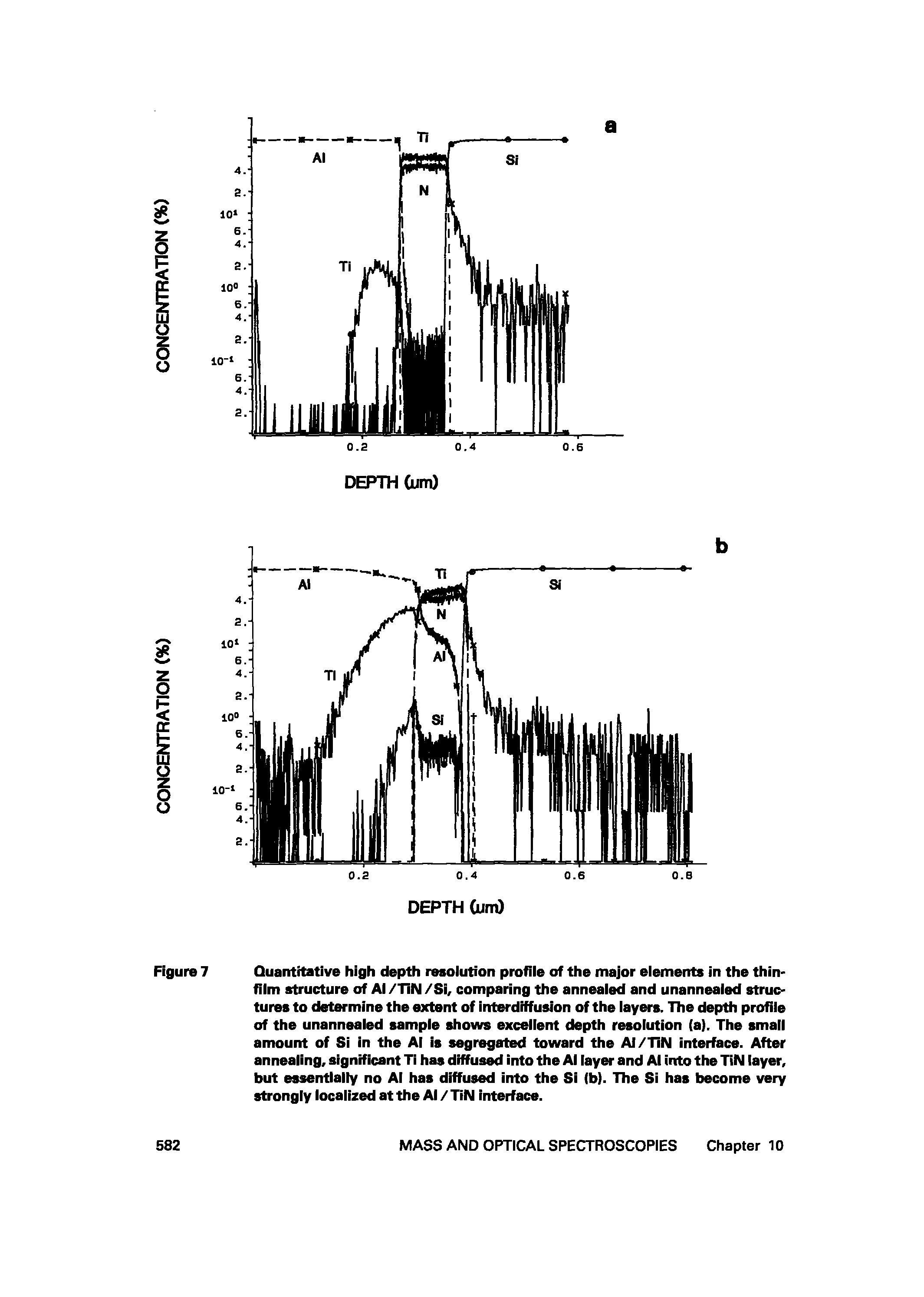 Figure 7 Quantitative high depth resolution profile of the major elements in the thin-film structure of Al /TIN /Si, comparing the annealed and unannealad structures to determine the extent of interdiffusion of the layers. The depth profile of the unannealed sample shows excellent depth resolution (a). The small amount of Si in the Al is segregated toward the Al/TiN interface. After annealing, significant Ti has diffused into the Al layer and Al into the TIN layer, but essentially no Al has diffused into the Si (b). The Si has become very strongly localized at the Al / TIN interface.