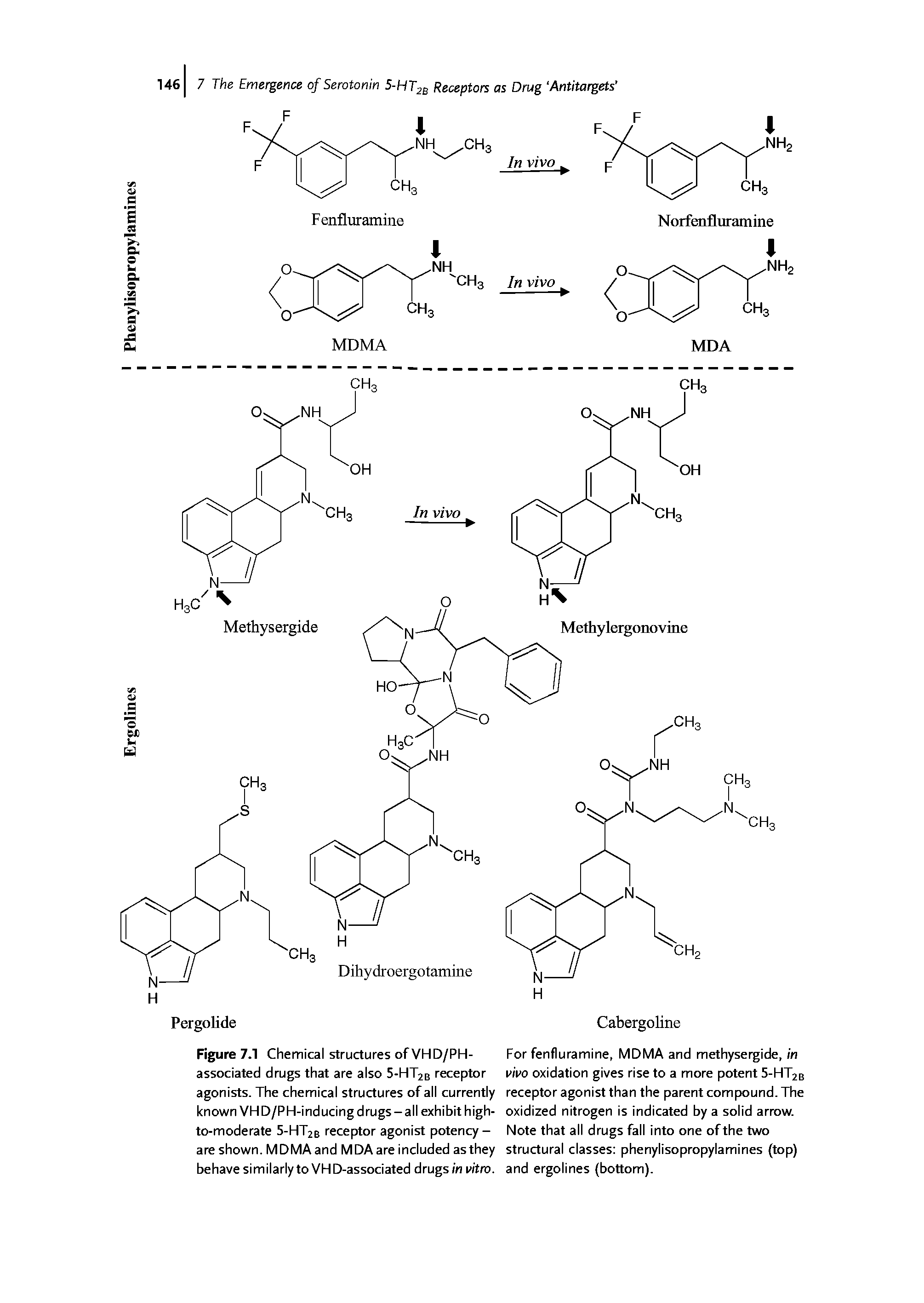 Figure 7.1 Chemical structures of VHD/PH-associated drugs that are also 5-HT2B receptor agonists. The chemical structures of all currently known VHD/PH-inducing drugs-all exhibit high-to-moderate 5-HT2B receptor agonist potency -are shown. MDMA and MDA are included as they behave similarly to VHD-associated drugs in vitro.