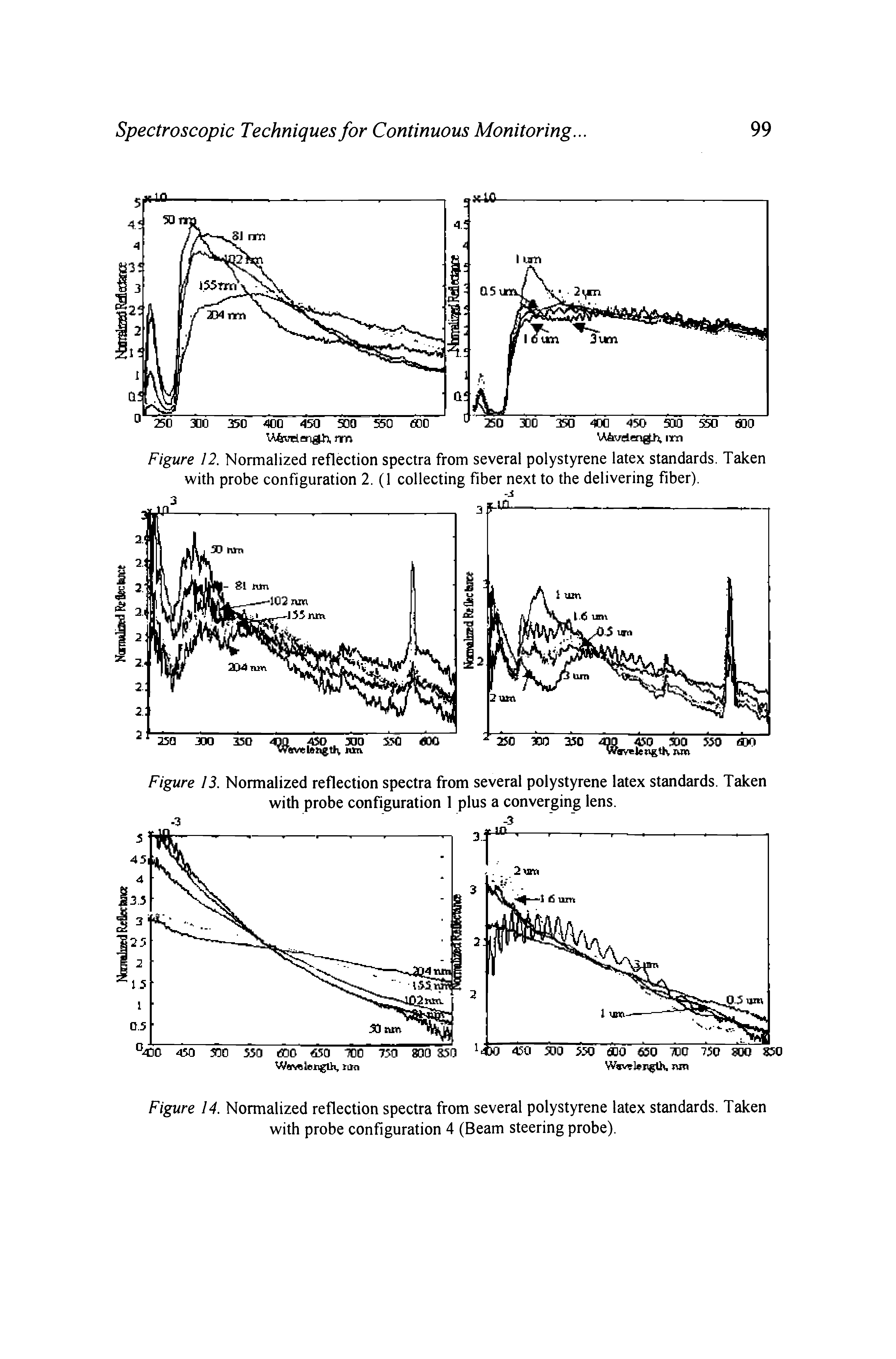 Figure 12. Normalized reflection spectra from several polystyrene latex standards. Taken with probe configuration 2. (1 collecting fiber next to the delivering fiber).