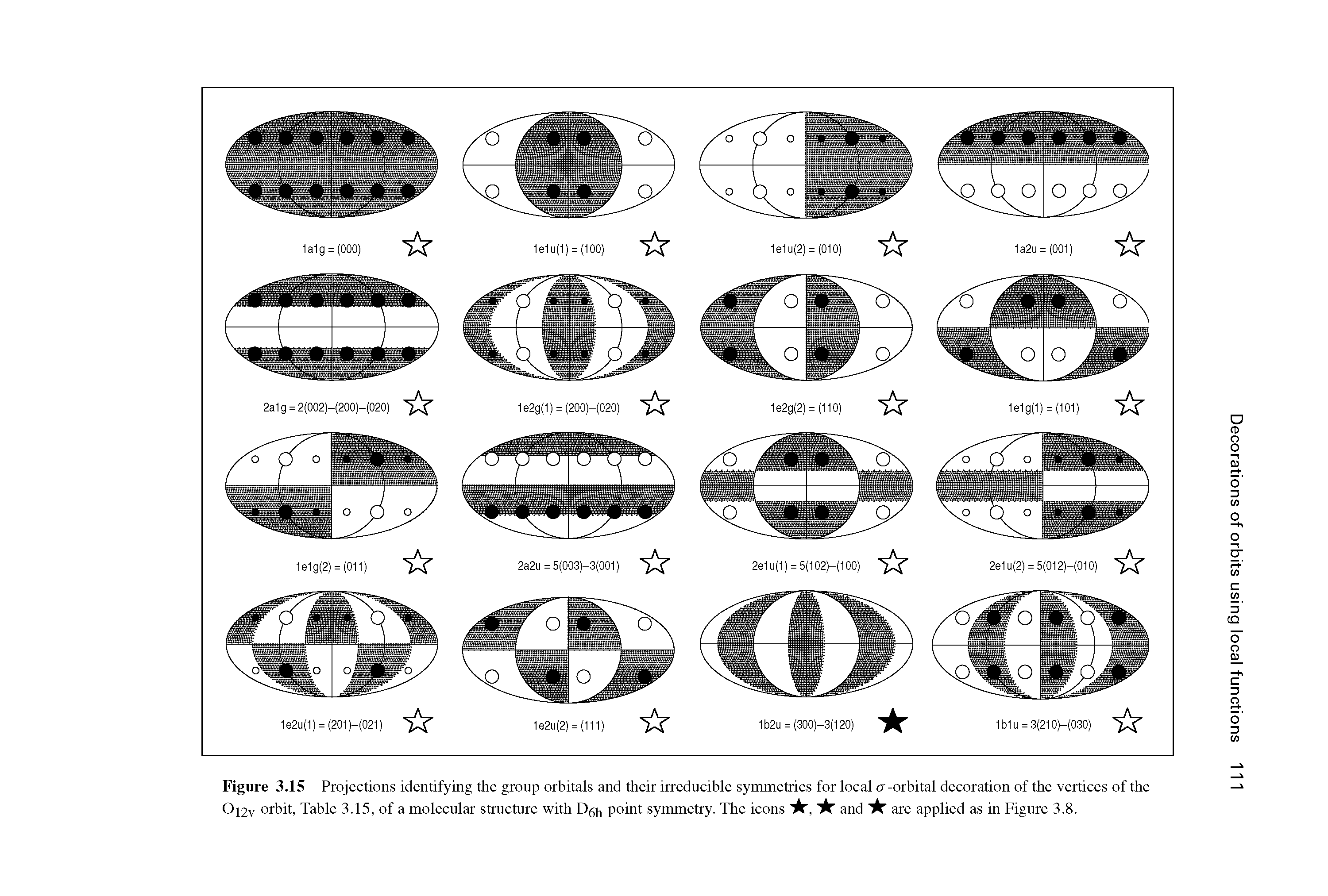 Figure 3.15 Projections identifying the group orbitals and their irreducible symmetries for local o -orbital decoration of the vertices of the Oi2v orbit, Table 3.15, of a molecular structure with point symmetry. The icons "A", and are applied as in Figure 3.8.