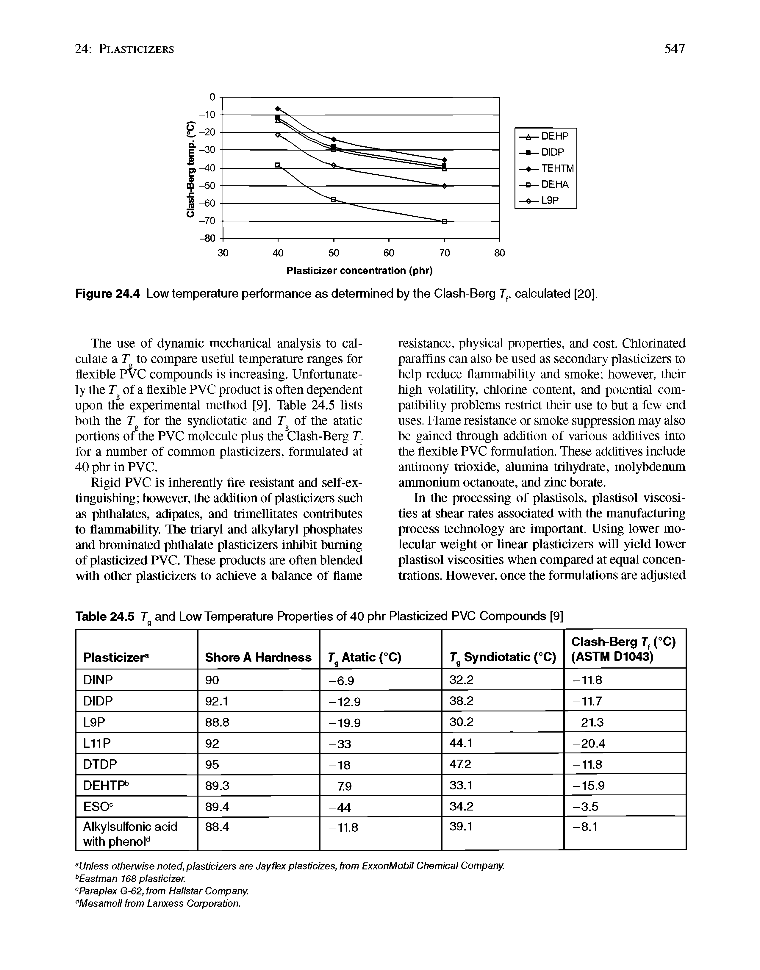 Figure 24.4 Low temperature performance as determined by the Clash-Berg 7, calculated [20].