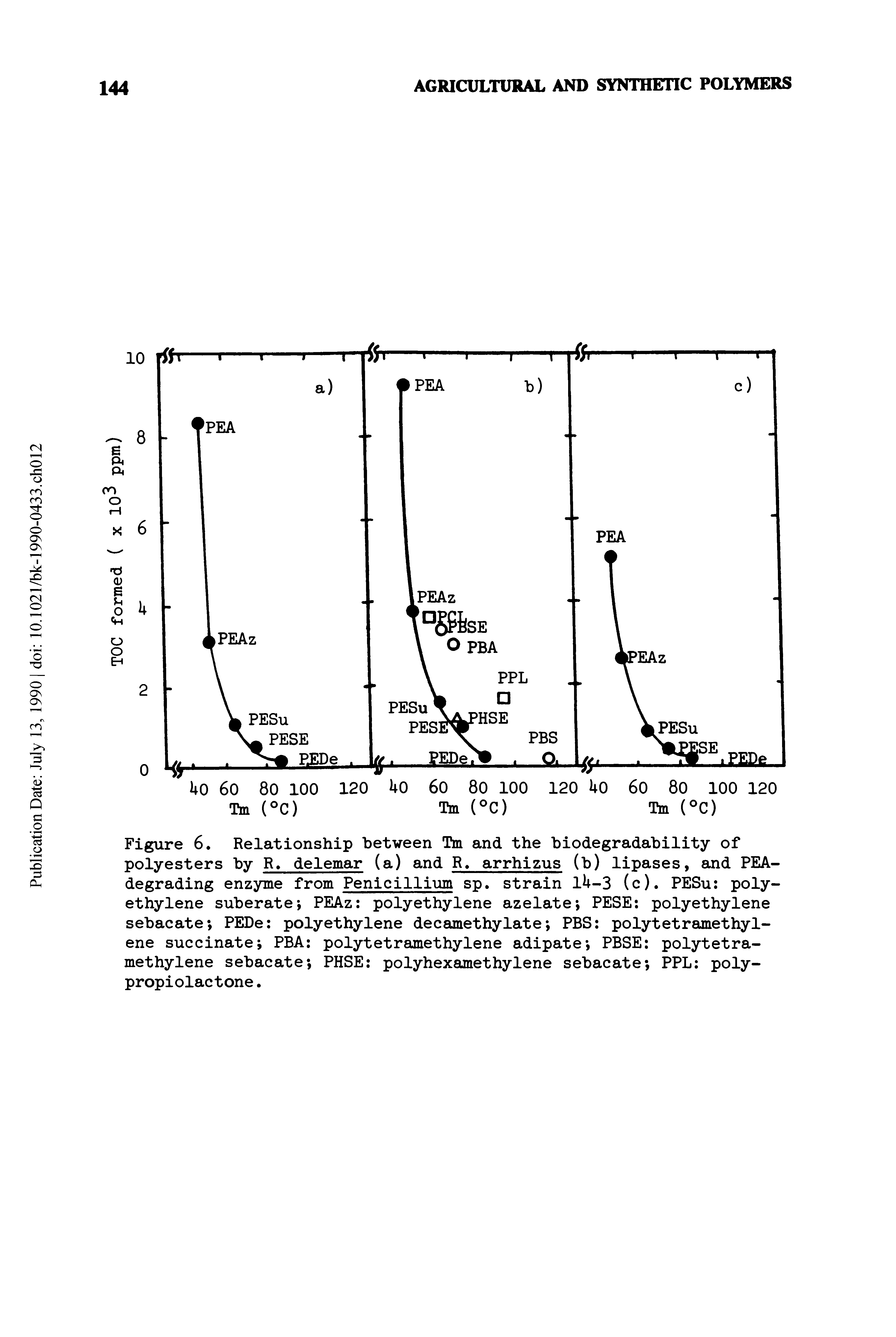Figure 6. Relationship between Tm and the biodegradability of polyesters by R> delemar (a) and R> arrhizus (b) lipases, and PEA-degrading enzyme from Penicillium sp. strain ll+-3 (c). PESu polyethylene suberate PEAz polyethylene azelate PESE polyethylene sebacate PEDe polyethylene decamethylate PBS polytetramethyl-ene succinate PBA polytetramethylene adipate PBSE polytetra-methylene sebacate PHSE polyhexamethylene sebacate PPL poly-propiolactone.