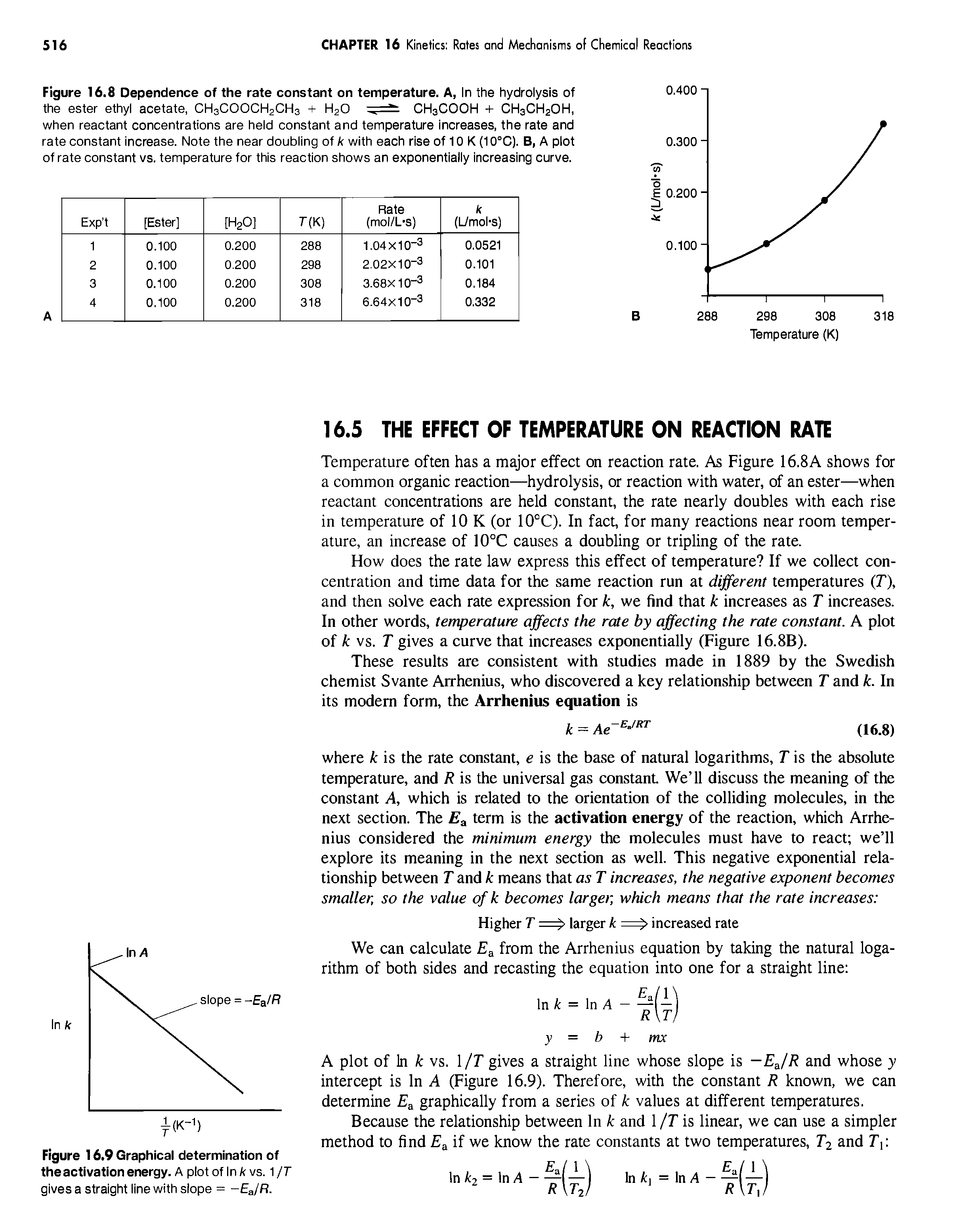 Figure 16.8 Dependence of the rate constant on temperature. A, In the hydrolysis of the ester ethyl acetate, CH3COOCH2CH3 + H2O CH3COOH + CH3CH2OH, when reactant concentrations are held constant and temperature increases, the rate and rate constant increase. Note the near doubling of k with each rise of 10 K (10°C). B, A plot of rate constant vs. temperature for this reaction shows an exponentially Increasing curve.