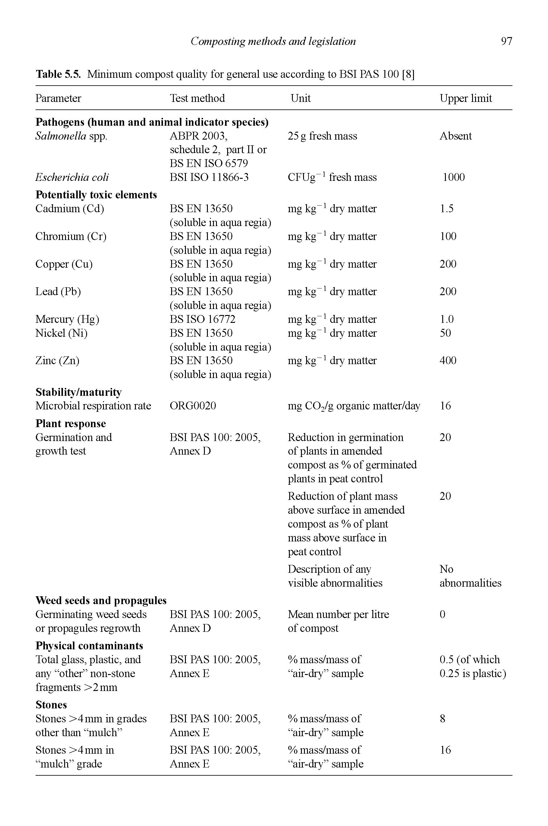 Table 5.5. Minimum compost quality for general use according to BSI PAS 100 [8]...