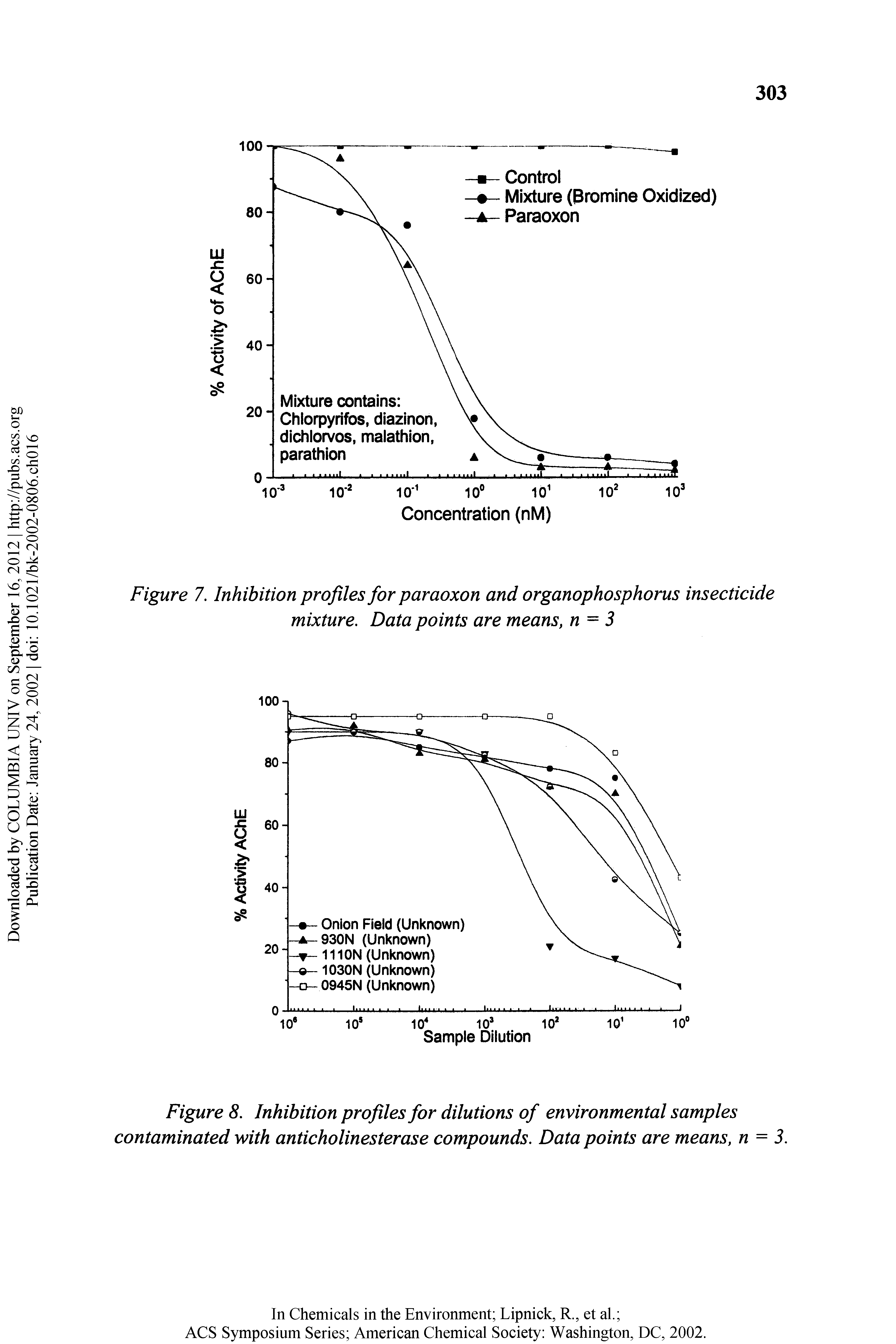 Figure 7. Inhibition profiles for paraoxon and organophosphorus insecticide mixture. Data points are means, n = 3...