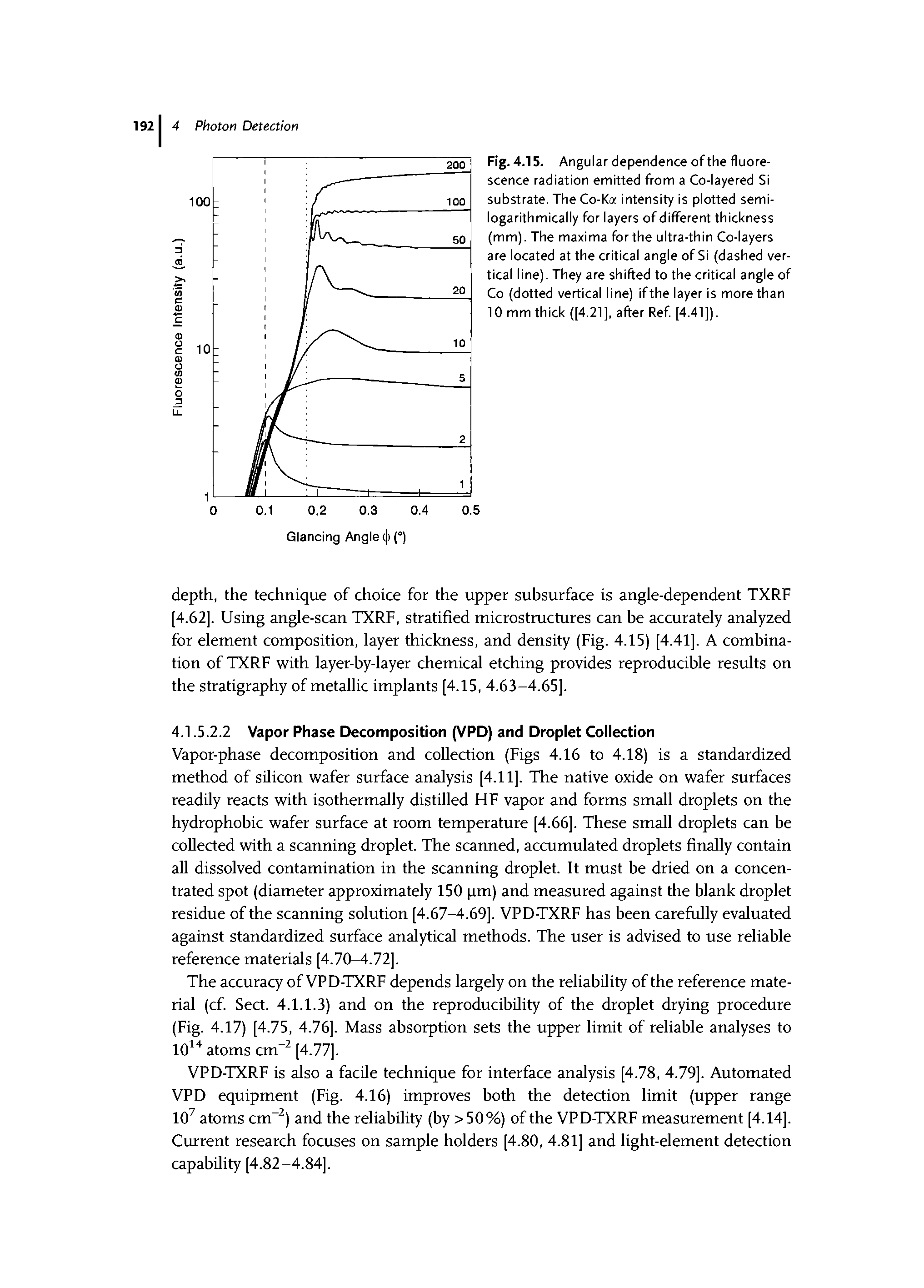 Fig. 4.15. Angular dependence of the fluorescence radiation emitted from a Co-layered Si substrate. The Co-Ka intensity is plotted semi-logarithmically for layers of different thickness (mm). The maxima forthe ultra-thin Co-layers are located at the critical angle of Si (dashed vertical line). They are shifted to the critical angle of Co (dotted vertical line) ifthe layer is more than 10 mm thick ([4.21], after Ref [4.41]).