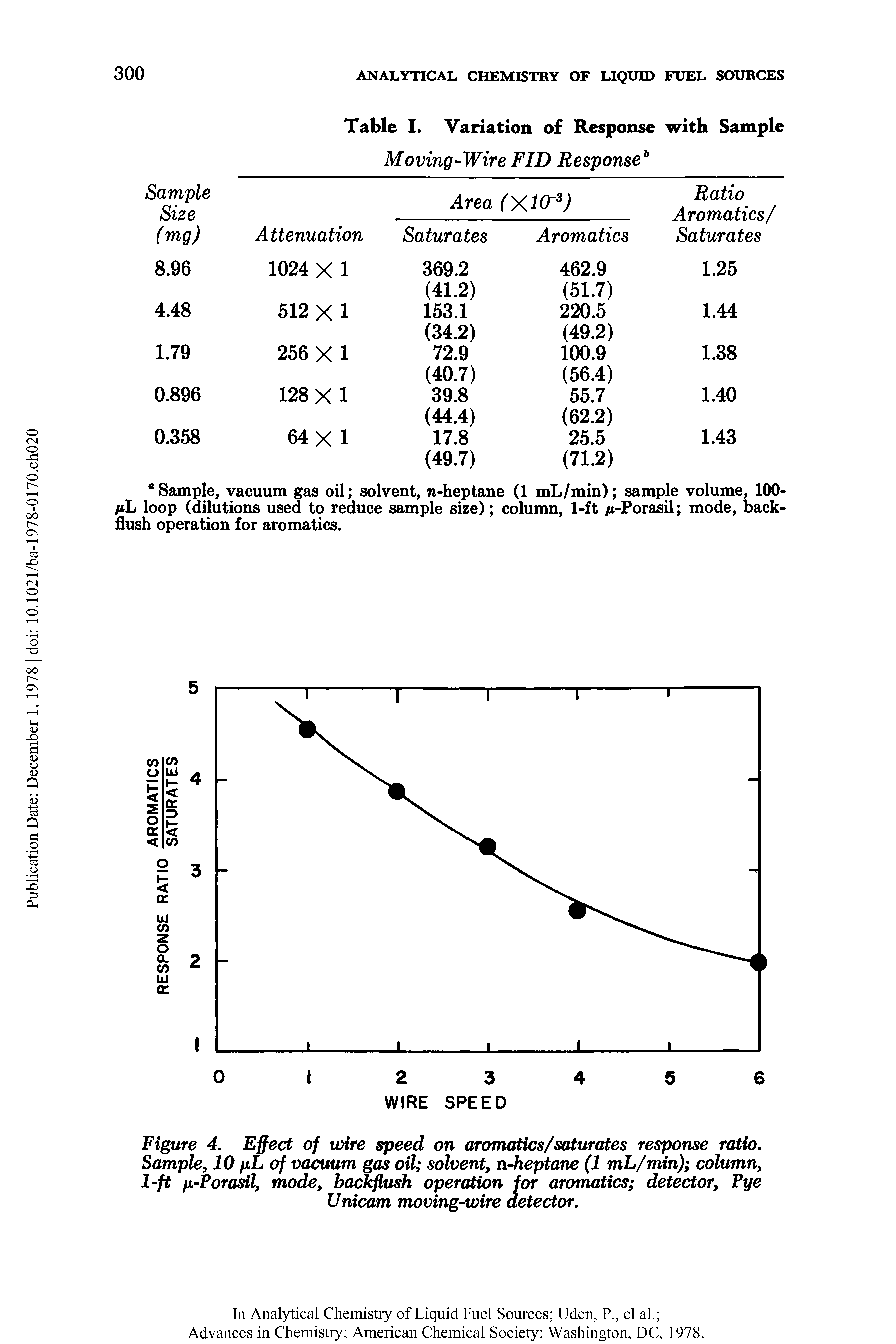 Figure 4. Effect of wire speed on aromatics/saturates response ratio. Sample, 10 fiL of vacuum gas oil solvent, n-heptane (1 mL/min) column, 1-ft fi-Porakl, mode, backflush operation for aromatics detector, Pye Unicom moving-wire detector.