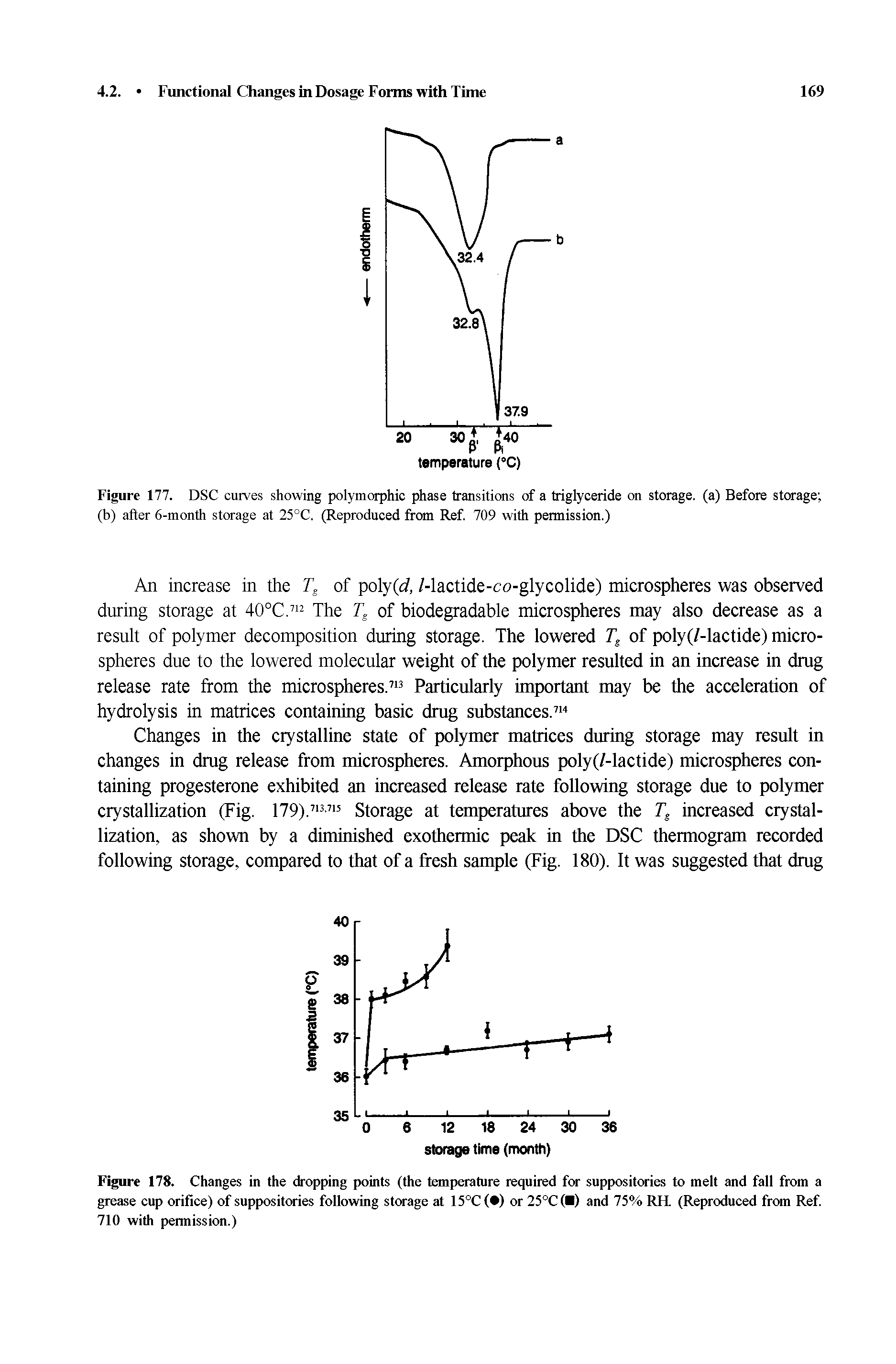 Figure 178. Changes in the dropping points (the temperature required for suppositories to melt and fall from a grease cup orifice) of suppositories following storage at 15 C ( ) or 25 C ( ) and 75% RFL (Reproduced from Ref. 710 with permission.)...