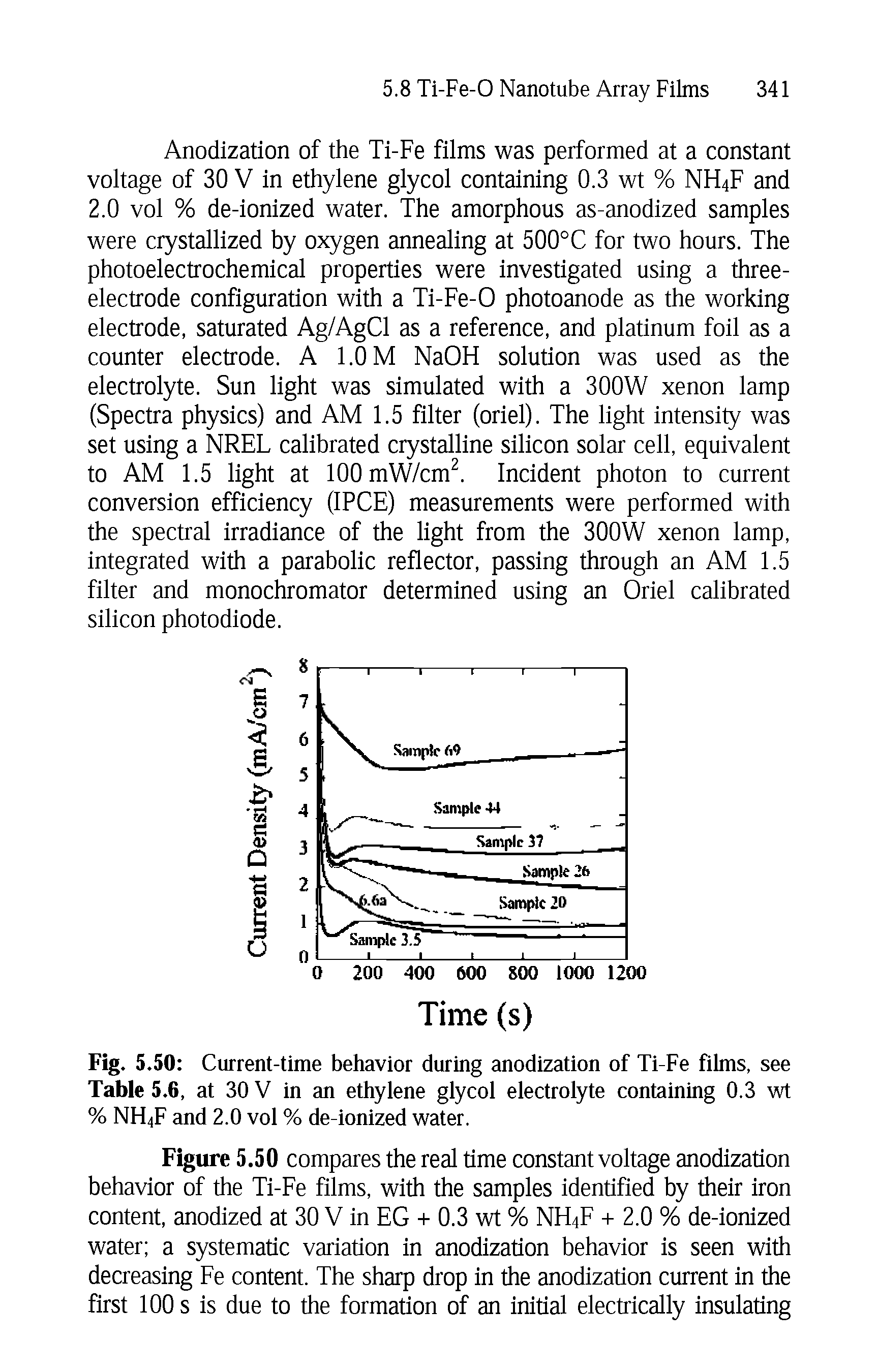 Fig. 5.50 Current-time behavior during anodization of Ti-Fe films, see Table 5.6, at 30 V in an ethylene glycol electrolyte containing 0.3 wt % NH4F and 2.0 vol % de-ionized water.