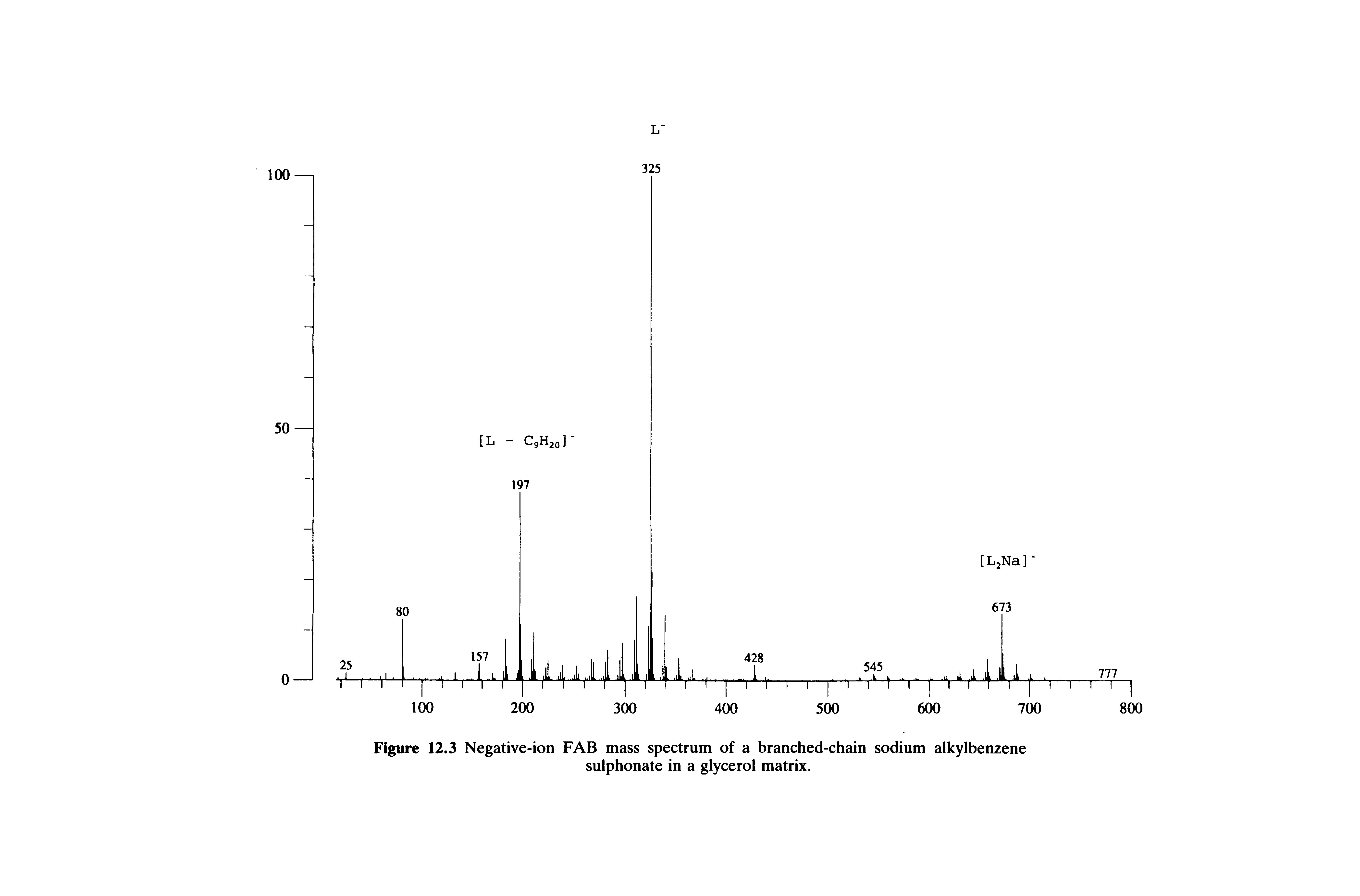 Figure 12.3 Negative-ion FAB mass spectrum of a branched-chain sodium alkylbenzene suiphonate in a glycerol matrix.
