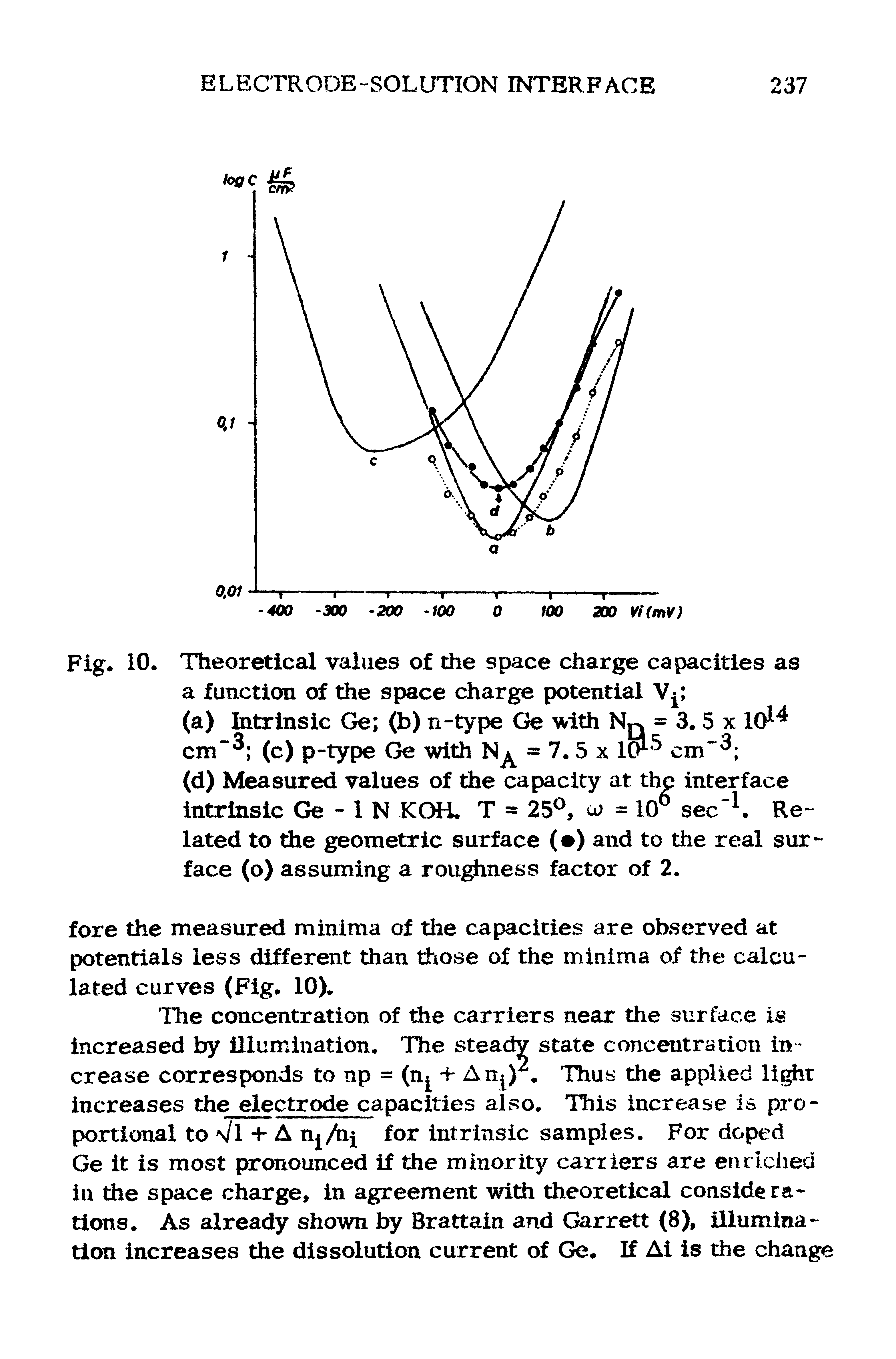 Fig. 10. Theoretical values of the space charge capacities as a function of the space charge potential V ...