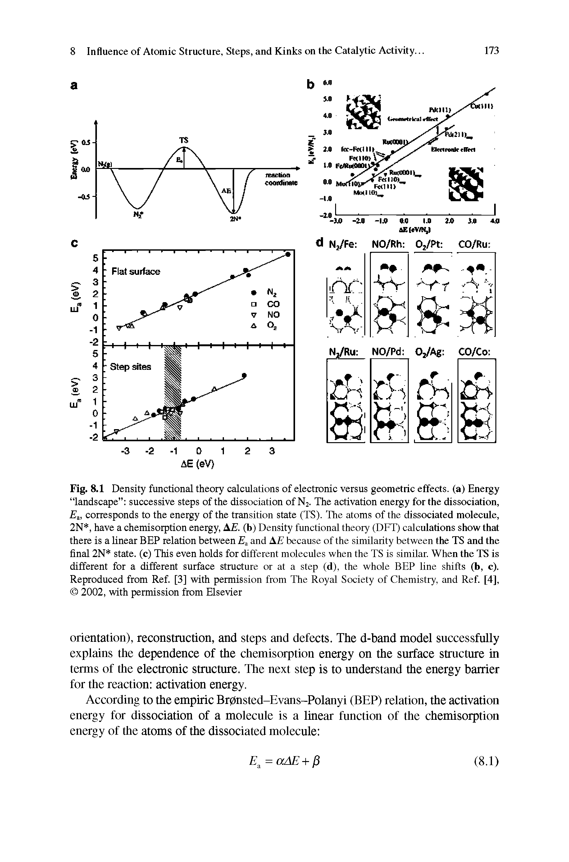 Fig. 8.1 Density functional theory calculations of electronic versus geometric effects, (a) Eneigy landscape successive steps of the dissociation of N2. The activation energy for the dissociation, Fa, corresponds to the eneigy of the transition state (TS). The atoms of the dissociated molecule, 2N, have a chemisorption eneigy, (b) Density functional theory (DPT) calculations show that...