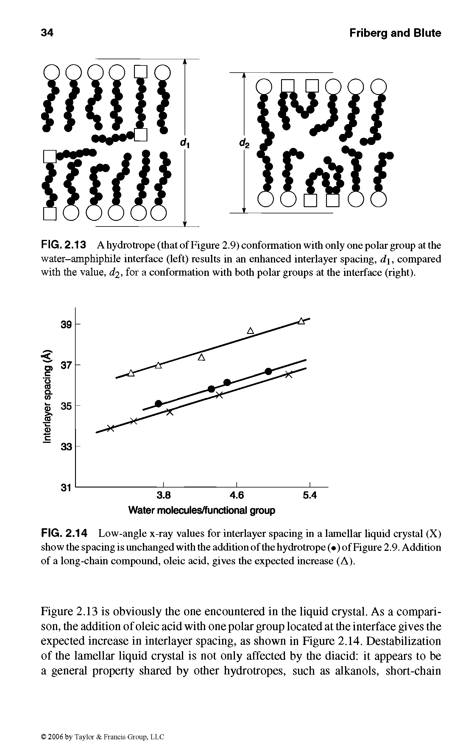 Figure 2.13 is obviously the one encountered in the liquid crystal. As a comparison, the addition of oleic acid with one polar group located at the interface gives the expected increase in interlayer spacing, as shown in Figure 2.14. Destabilization of the lamellar liquid crystal is not only affected by the diacid it appears to be a general property shared by other hydrotropes, such as alkanols, short-chain...