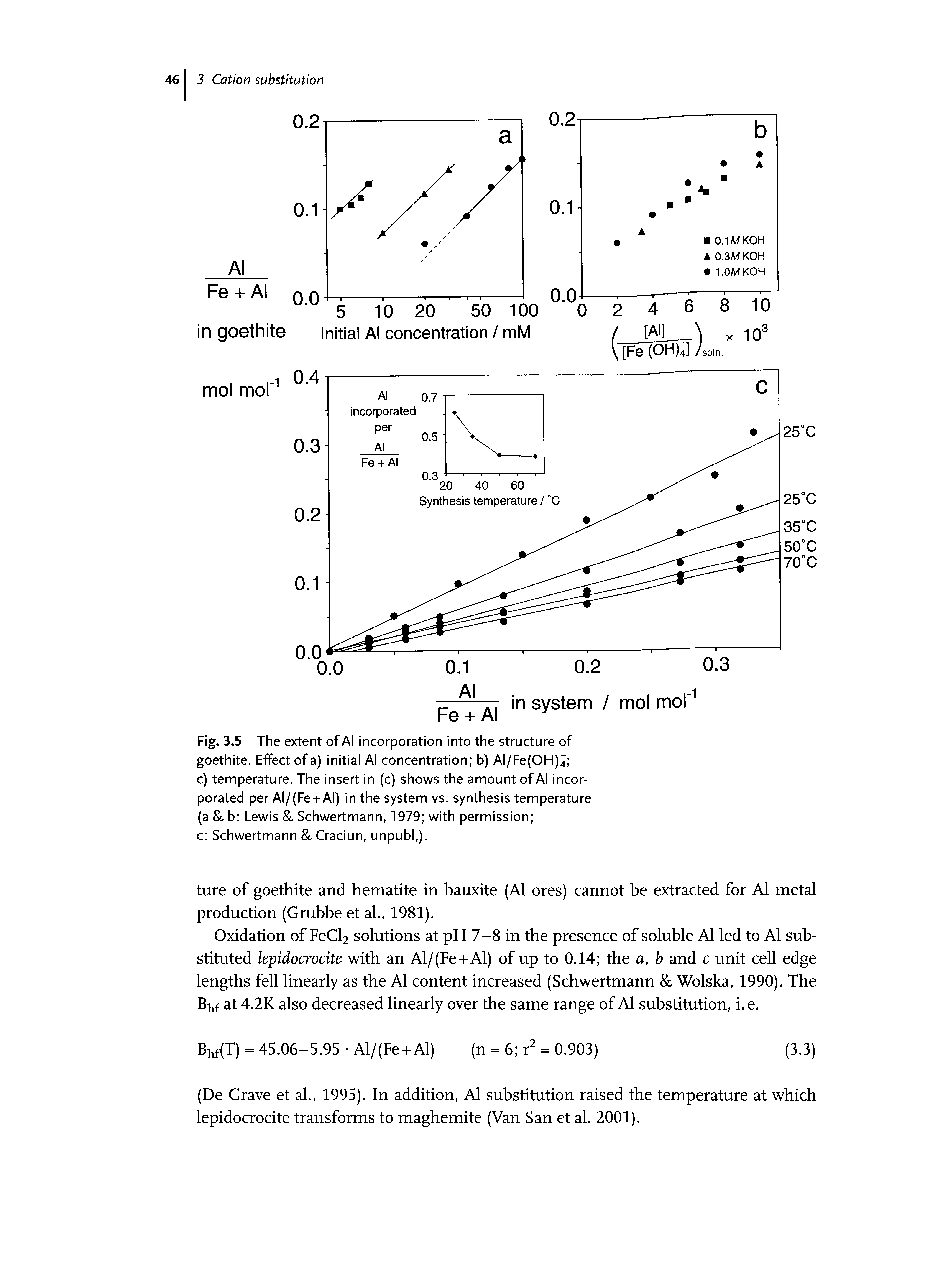 Fig. 3.5 The extent of Al incorporation into the structure of goethite. Effect of a) initial Al concentration b) AI/Fe(OH)4 c) temperature. The insert in (c) shows the amount of Al incorporated per AI/(Fe-i-AI) in the system vs. synthesis temperature (a 8c b Lewis 8c Schwertmann, 1979 with permission c Schwertmann 8c Craciun, unpubi,).