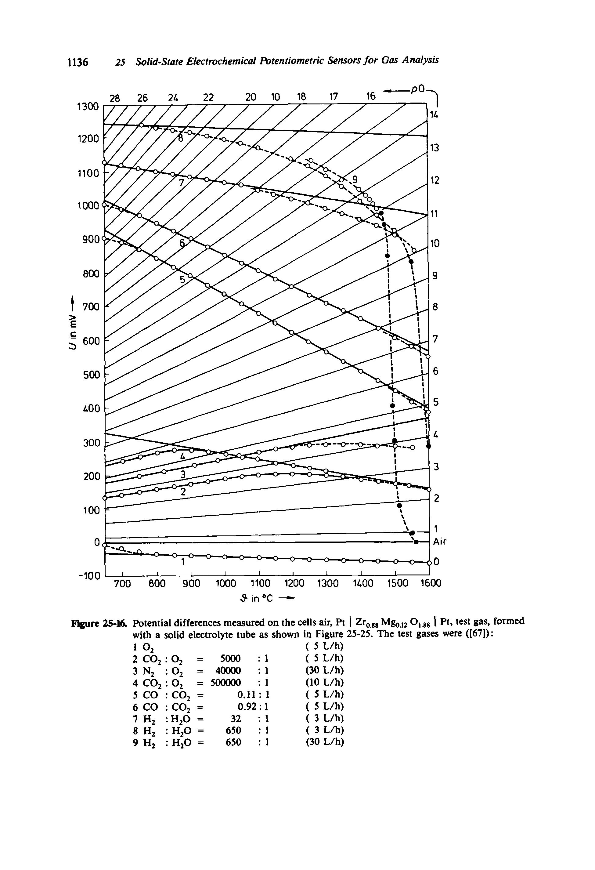 Figure 25-1 Potential differences measured on the cells air, Pt 1 Zr gg Mg u O, gg 1 Pt, test gas, formed with a solid electrolyte tube as shown in Figure 25-25. The test gases were ([67]) ...