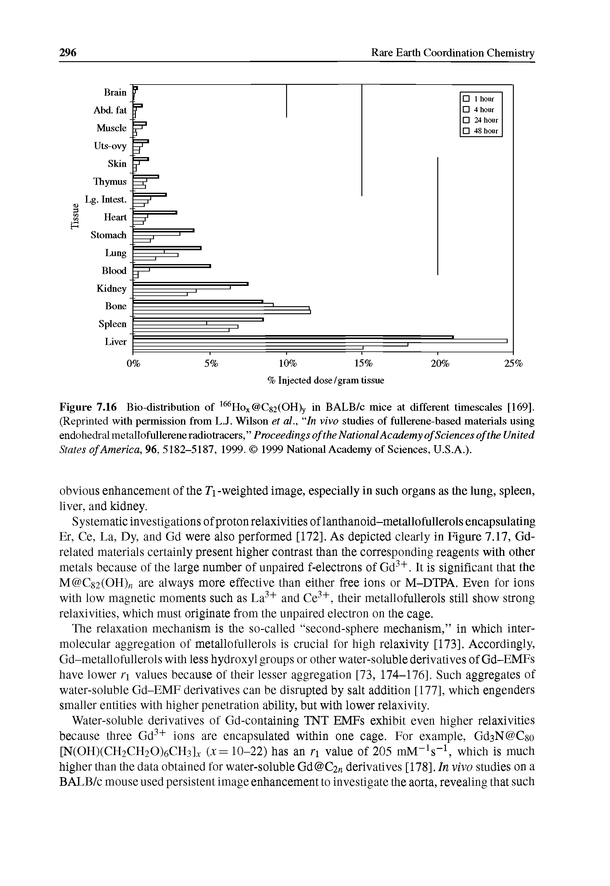 Figure 7.16 Bio-distrihution of Hox Cs2(OH)y in BALB/c mice at different timescales [169]. (Reprinted with permission from L.J. Wilson et al., In vivo studies of fullerene-hased materials using endohedral metallofullerene radiotracers, Proceedings of the National Academy of Sciences of the United States of America, 96, 5182-5187, 1999. 1999 National Academy of Sciences, U.S.A.).