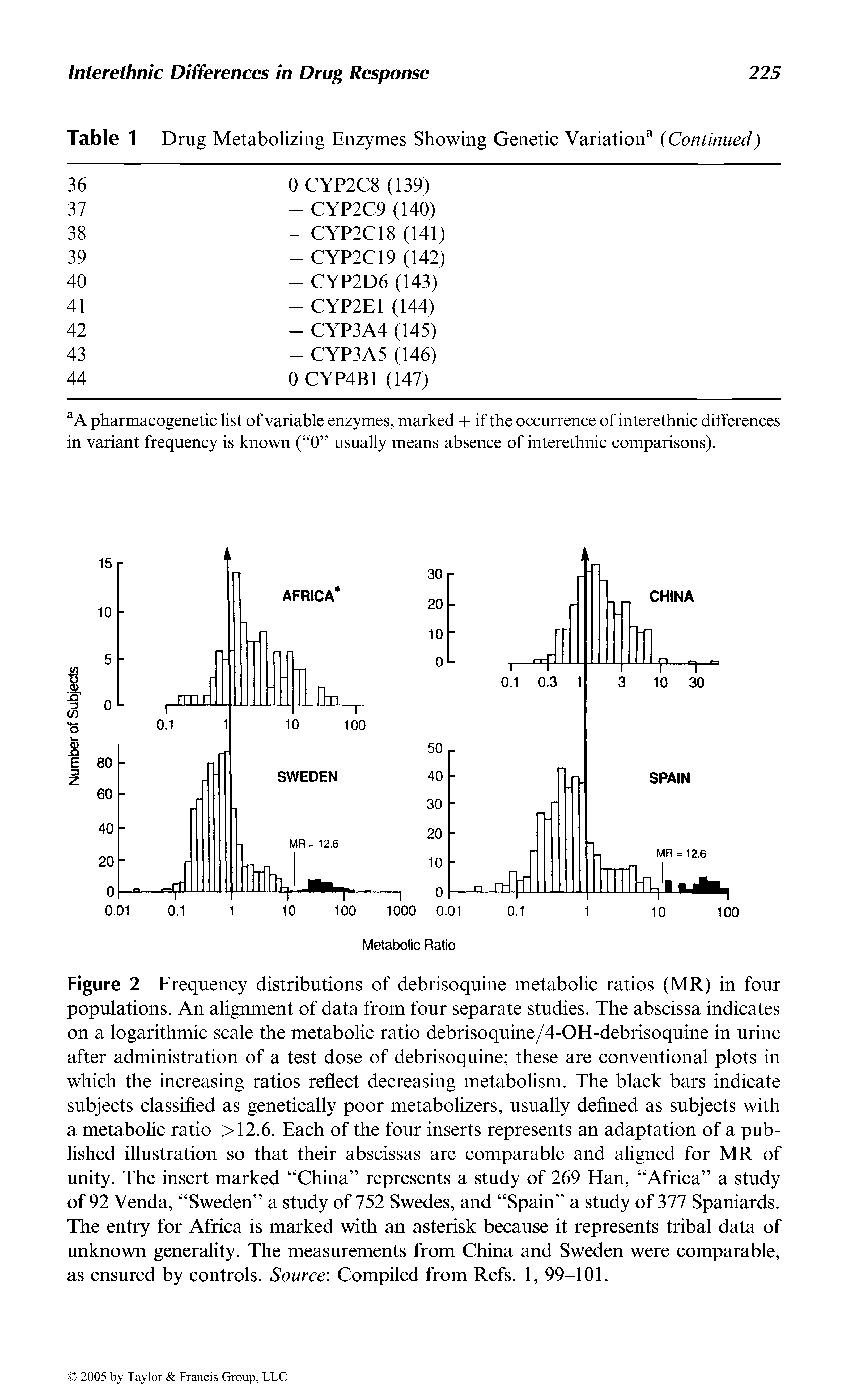Figure 2 Frequency distributions of debrisoquine metabolic ratios (MR) in four populations. An alignment of data from four separate studies. The abscissa indicates on a logarithmic scale the metabolic ratio debrisoquine/4-OH-debrisoquine in urine after administration of a test dose of debrisoquine these are conventional plots in which the increasing ratios reflect decreasing metabolism. The black bars indicate subjects classified as genetically poor metabolizers, usually defined as subjects with a metabolic ratio >12.6. Each of the four inserts represents an adaptation of a published illustration so that their abscissas are comparable and aligned for MR of unity. The insert marked China represents a study of 269 Han, Africa a study of 92 Venda, Sweden a study of 752 Swedes, and Spain a study of 377 Spaniards. The entry for Africa is marked with an asterisk because it represents tribal data of unknown generality. The measurements from China and Sweden were comparable, as ensured by controls. Source Compiled from Refs. 1, 99-101.