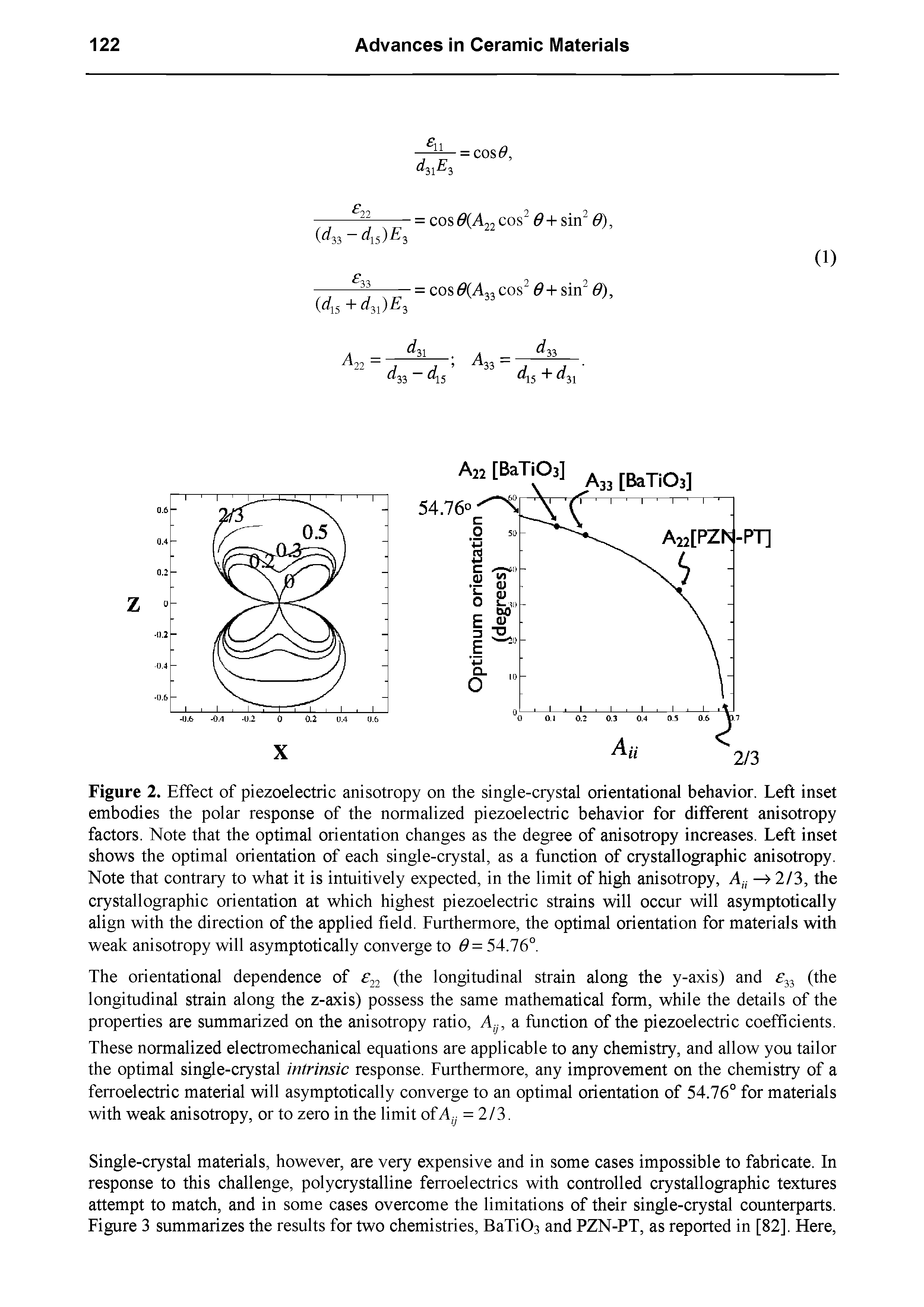 Figure 2. Effect of piezoelectric anisotropy on the single-crystal orientational behavior. Left inset embodies the polar response of the normalized piezoelectric behavior for different anisotropy factors. Note that the optimal orientation changes as the degree of anisotropy increases. Left inset shows the optimal orientation of each single-crystal, as a function of crystallographic anisotropy. Note that contrary to what it is intuitively expected, in the limit of high anisotropy, A 2/3, the crystallographic orientation at which highest piezoelectric strains will occur will asymptotically align with the direction of the applied field. Furthermore, the optimal orientation for materials with weak anisotropy will asymptotically converge to 0=54.16°.