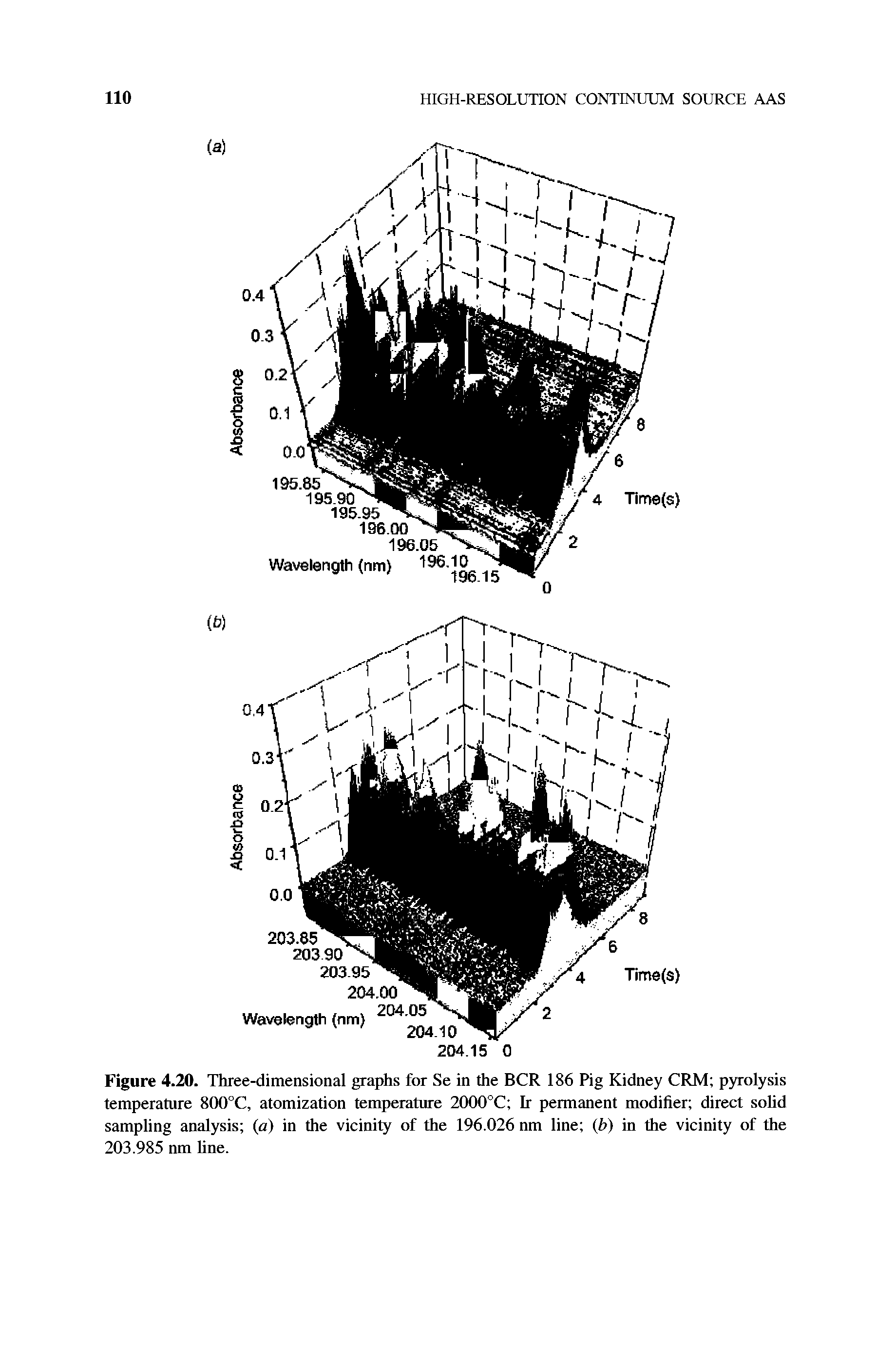 Figure 4.20. Three-dimensional graphs for Se in the BCR 186 Pig Kidney CRM pyrolysis temperature 800°C, atomization temperature 2000°C Ir permanent modifier direct solid sampling analysis (a) in the vicinity of the 196.026 nm line (b) in the vicinity of the 203.985 nm line.