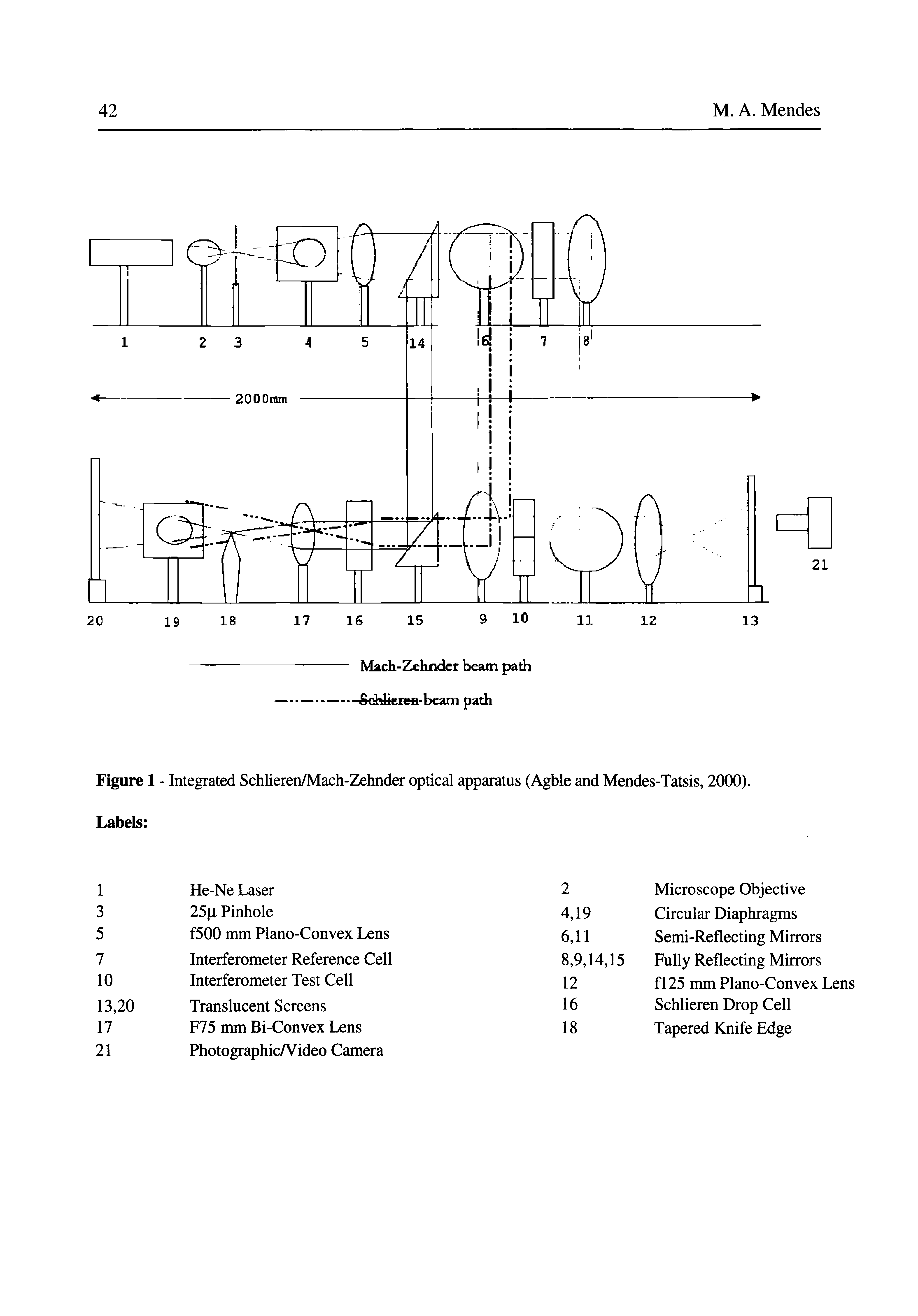 Figure 1 - Integrated Schlieren/Mach-Zehnder optical apparatus (Agble and Mendes-Tatsis, 2000).