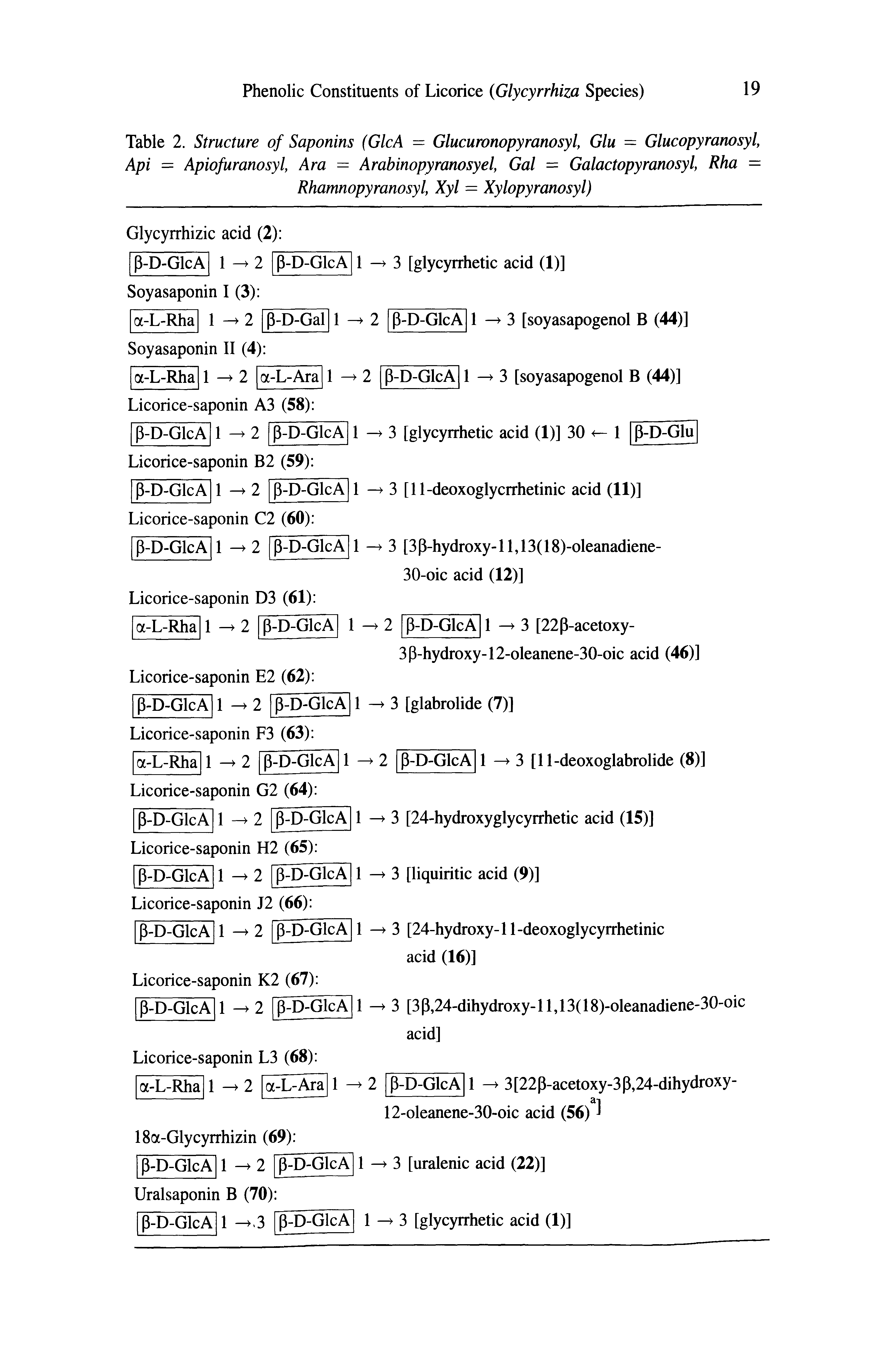 Table 2. Structure of Saponins (GlcA = Glucuronopyranosyl, Glu = Glucopyranosyl, Api = Apiofuranosyl, Ara = Arabinopyranosyel, Gal = Galactopyranosyl, Rha = Rhamnopyranosyl, Xyl = Xylopyranosyl)...