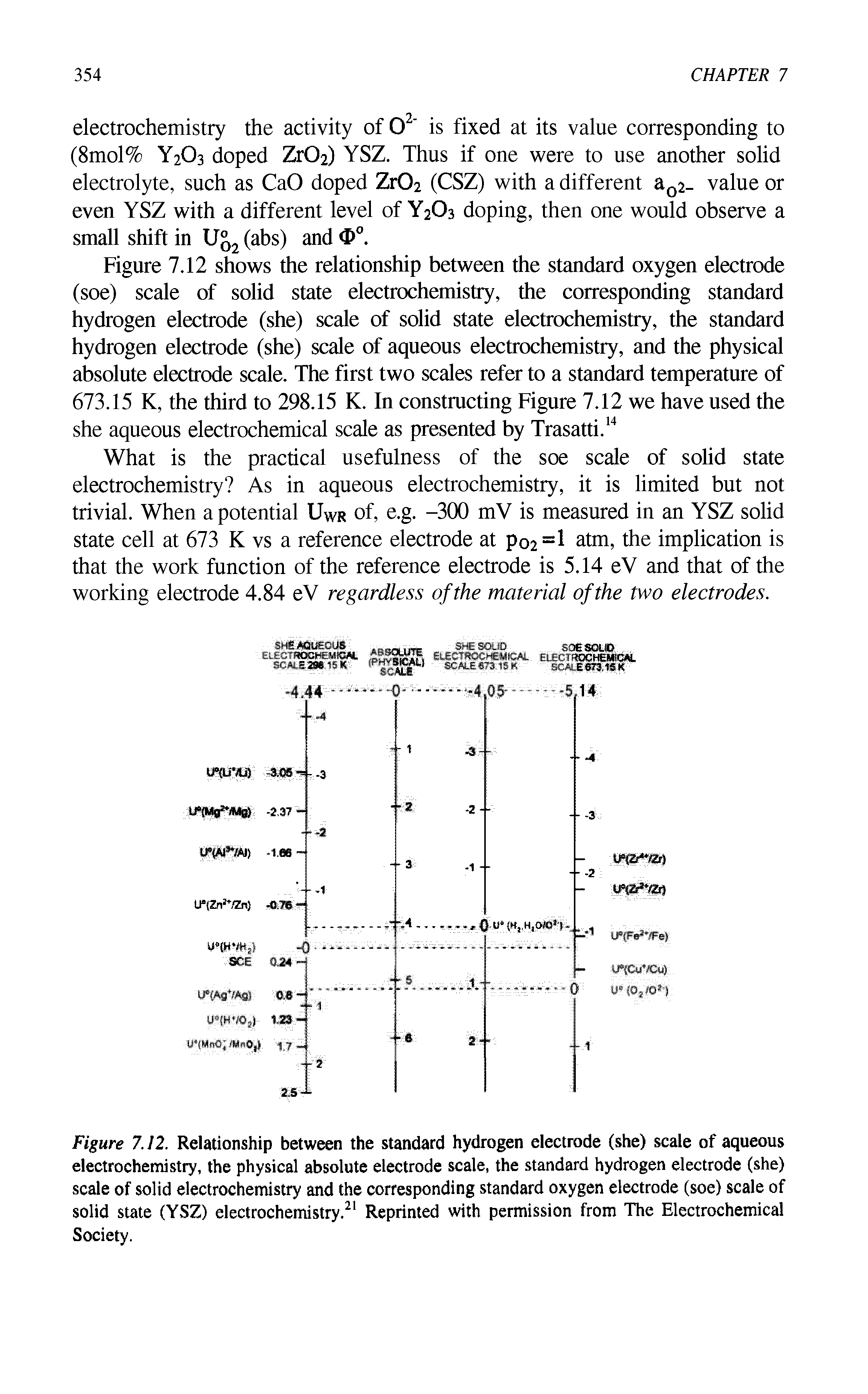 Figure 7.12. Relationship between the standard hydrogen electrode (she) scale of aqueous electrochemistry, the physical absolute electrode scale, the standard hydrogen electrode (she) scale of solid electrochemistry and the corresponding standard oxygen electrode (soe) scale of solid state (YSZ) electrochemistry.21 Reprinted with permission from The Electrochemical Society.